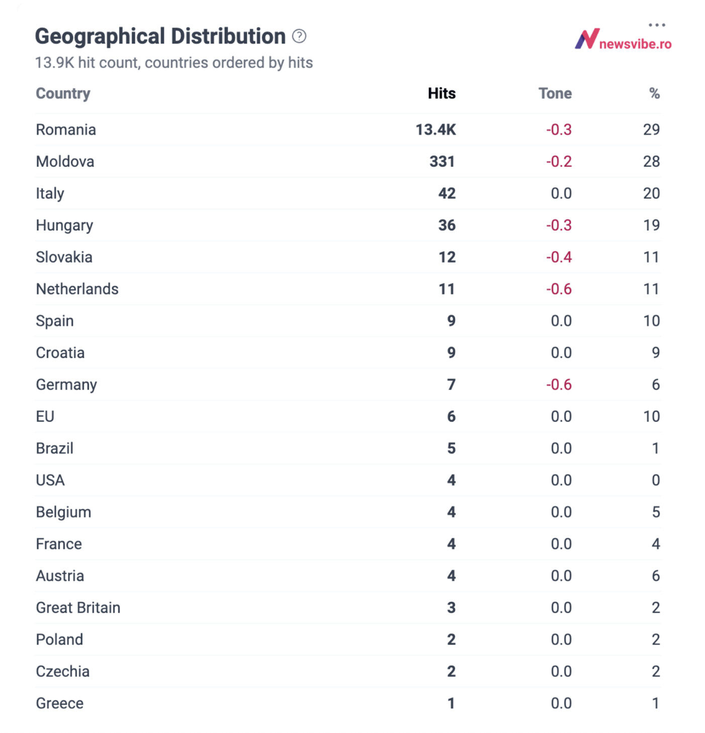 distributie globala newsvibe