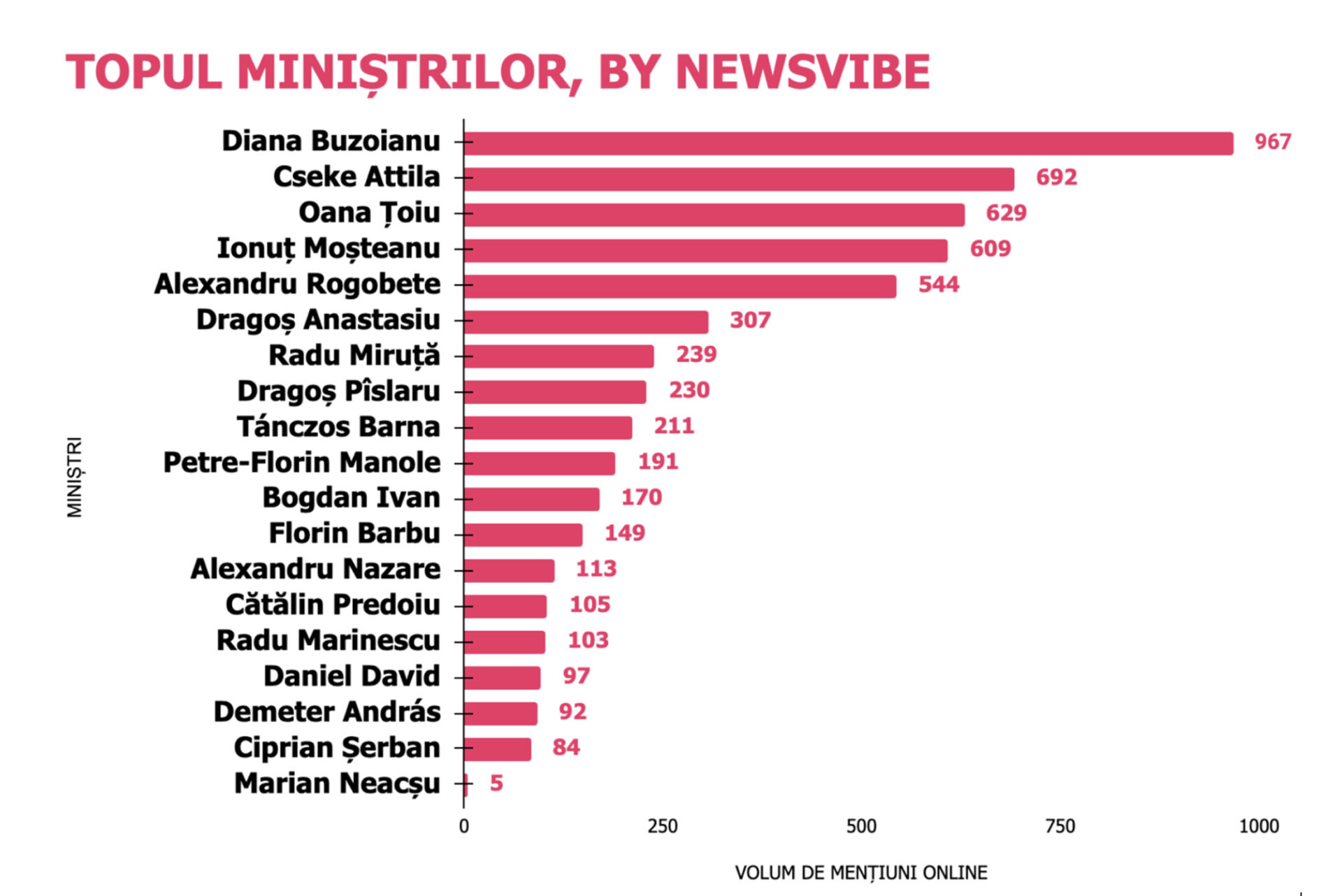 Grafic NewsVibe despre vizibilitatea miniştrilor, citat de Ziare.com, Aktual24 şi PSNews