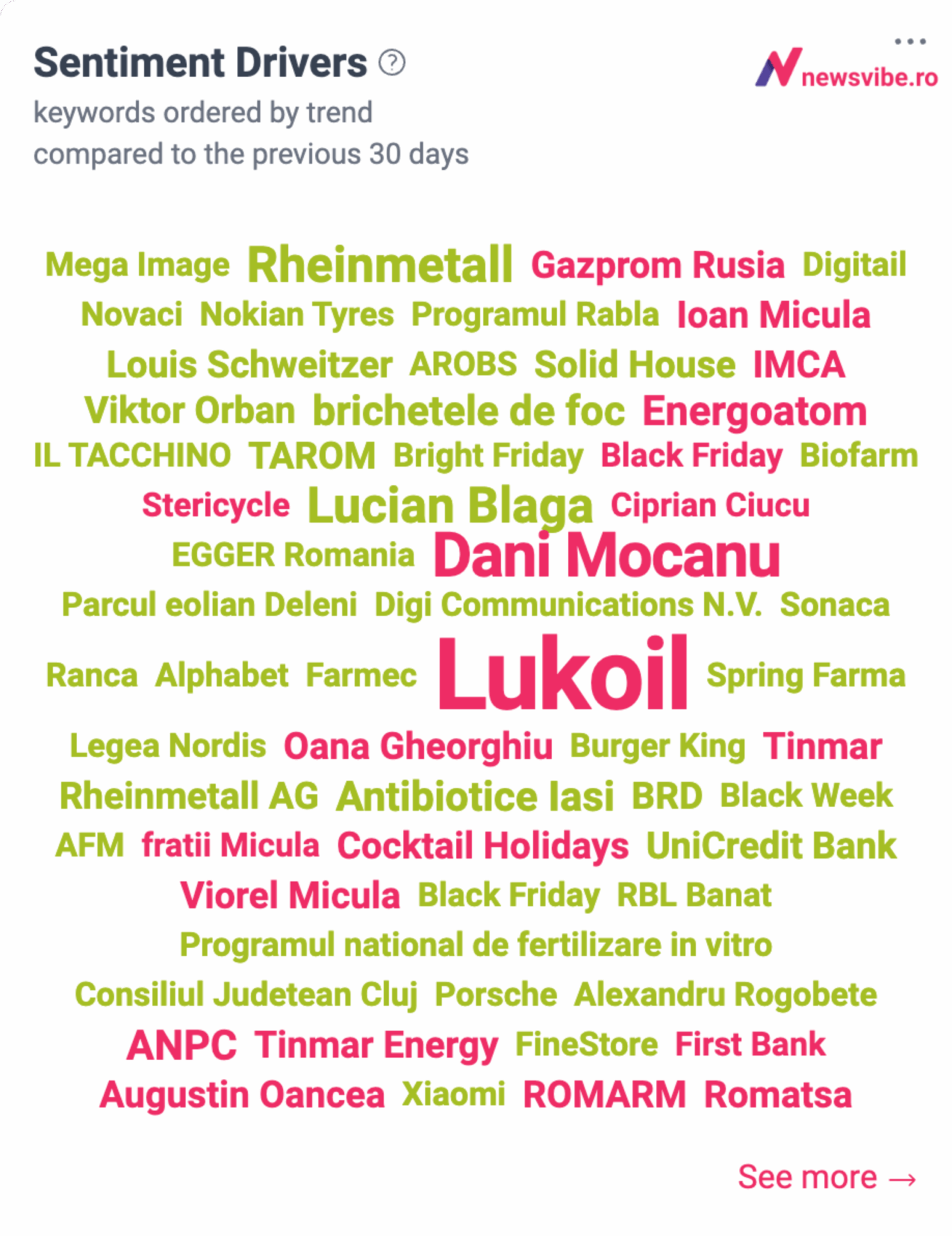 Cloud de cuvinte NewsVibe: Principalele branduri și subiecte discutate în economia românească (Lukoil, Black Friday, Nokian Tyres).