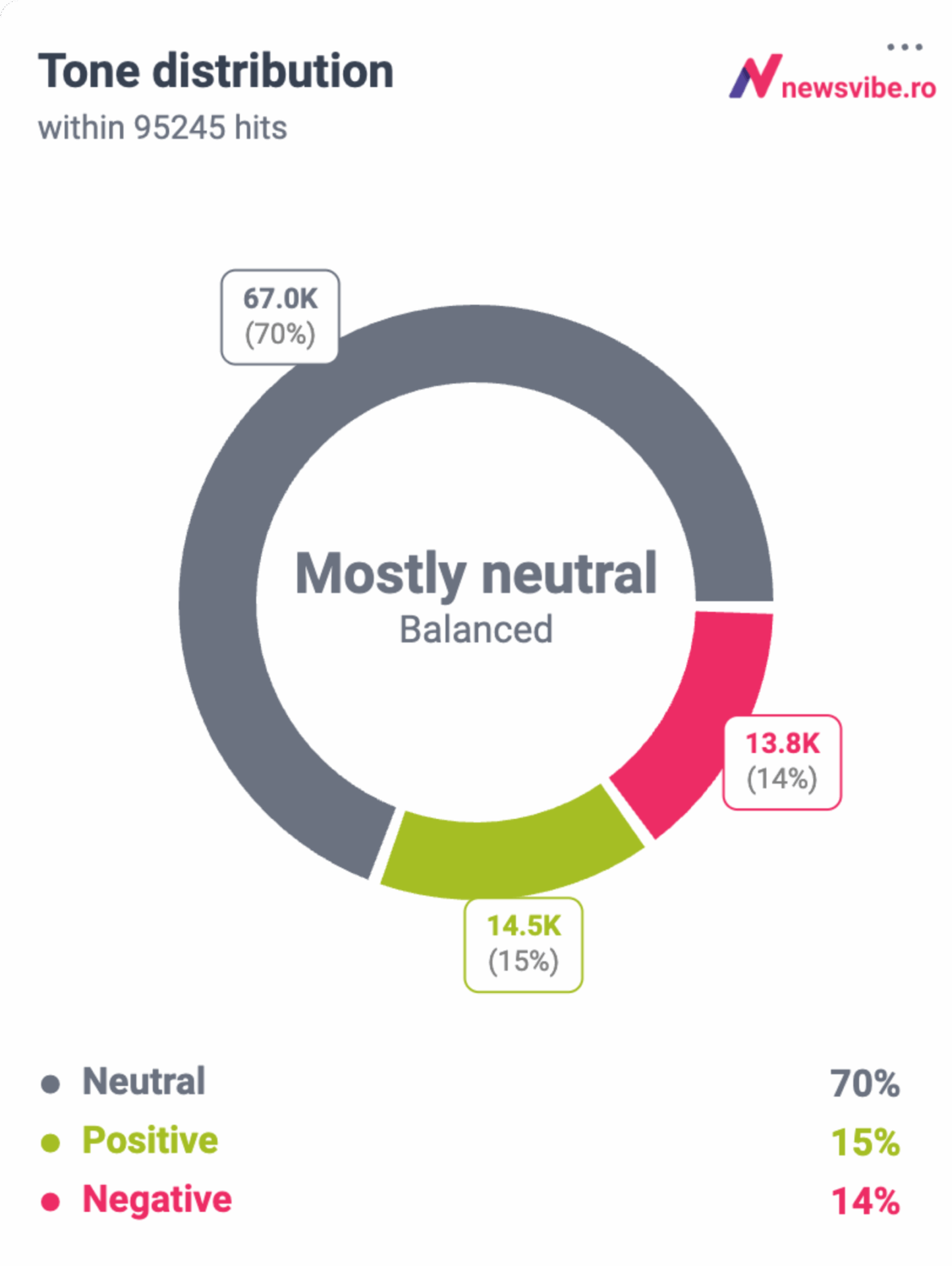 Grafic NewsVibe: Distribuția tonalității în știrile economice din România (toate sursele). Predomină tonul neutru (70%).