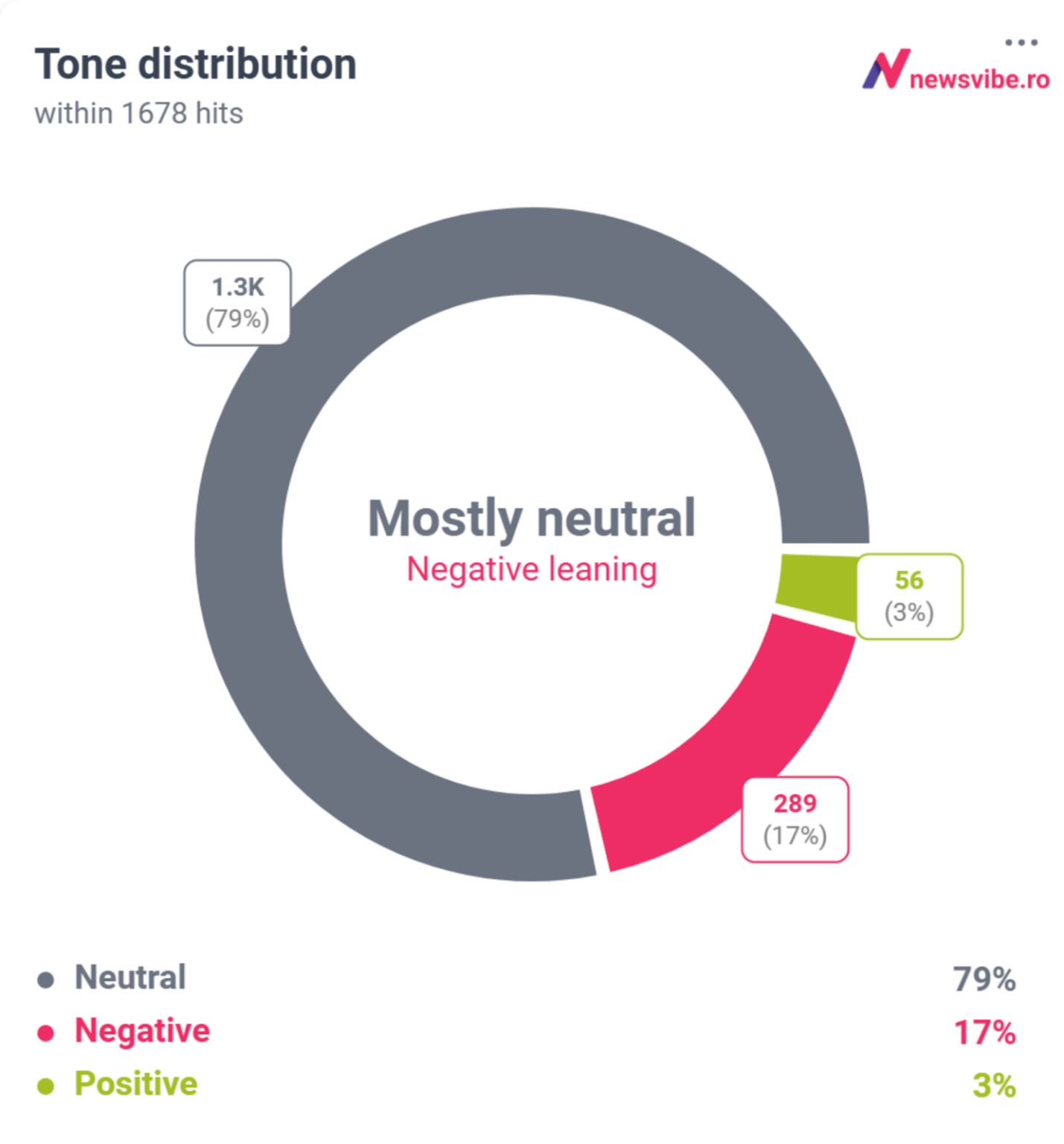 grafic sentiment ciucu