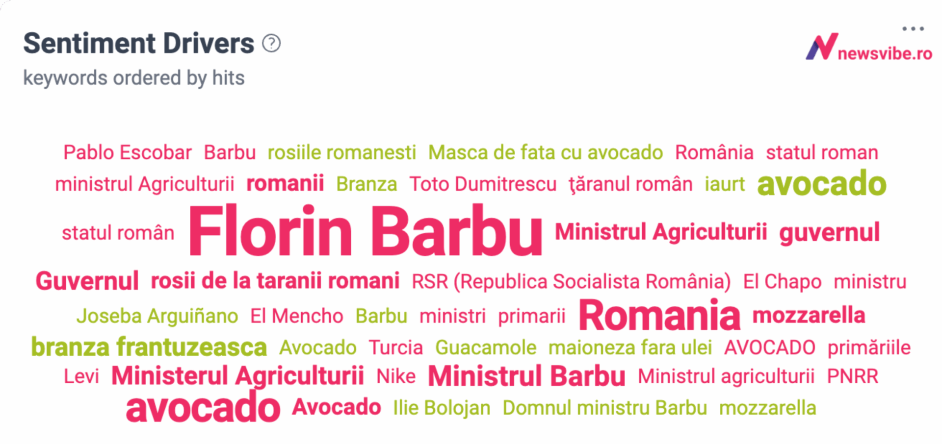 Imagine de tip "word cloud" cu vectorii de sentiment (Sentiment Drivers). Printre termenii cei mai proeminenți, colorați în roșu pentru a indica un sentiment negativ, sunt "Florin Barbu", "Ministrul Agriculturii" și "Guvernul".