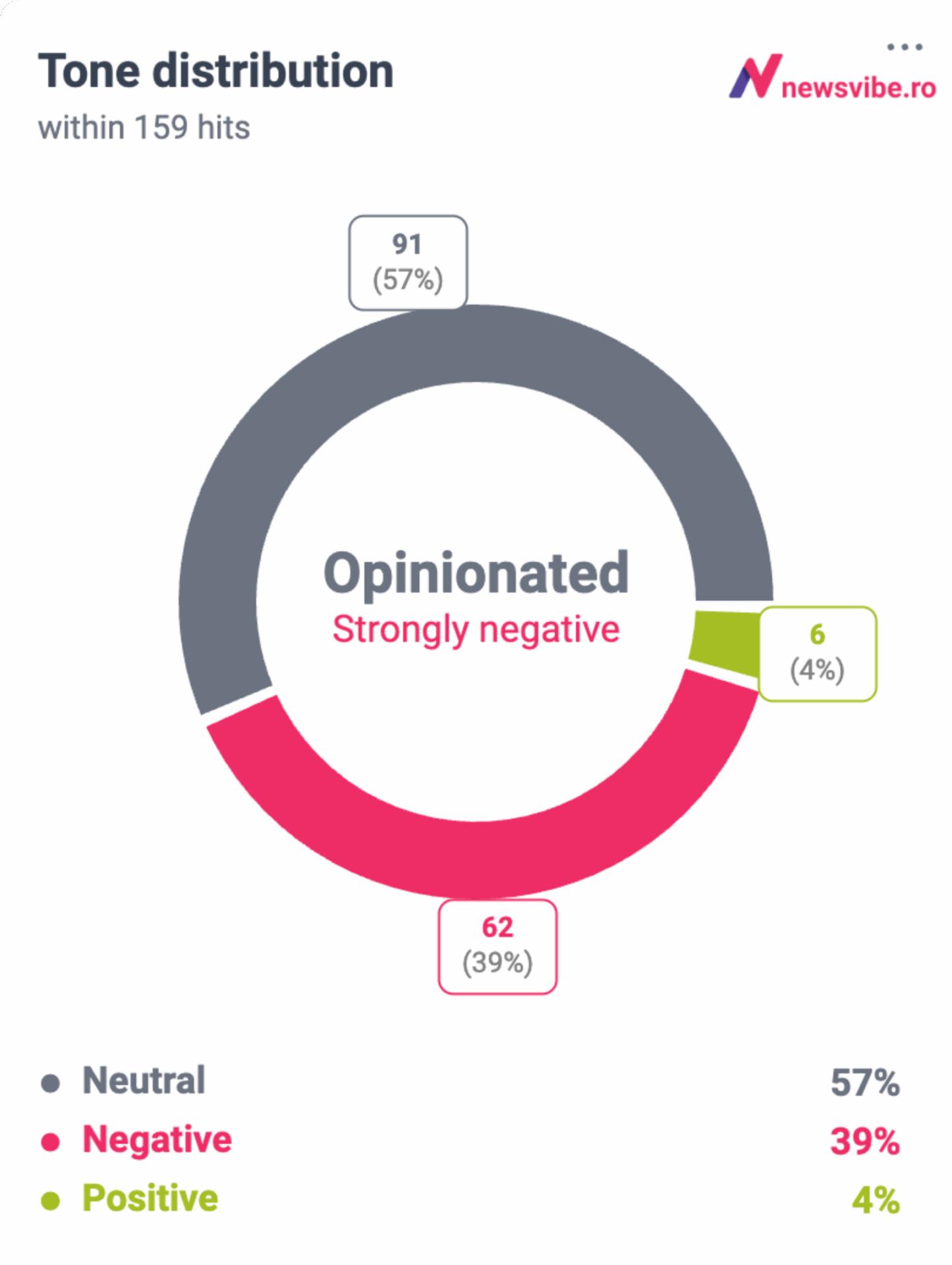 Grafic de tip "donut chart" care arată distribuția tonalității pentru 159 de mențiuni despre avocado. Rezultatele indică o conversație animată și "Puternic negativă", cu următoarea distribuție a sentimentului: 57% neutru (culoare gri), 39% negativ (culoare roșie), și 4% pozitiv (culoare verde).
