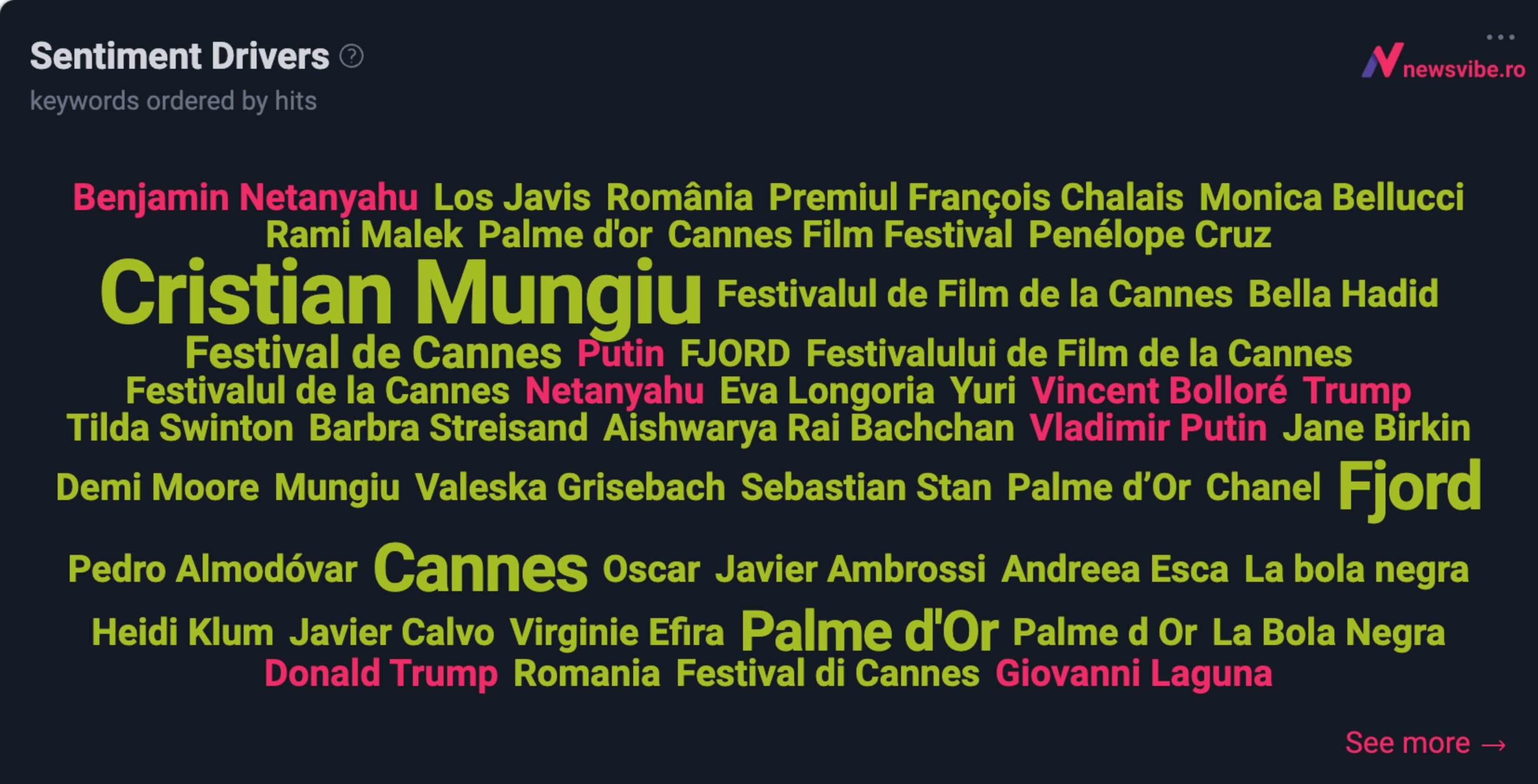Factori de sentiment Cannes 2026: Mungiu pozitiv, Putin/Netanyahu/Trump negativi — NewsVibe