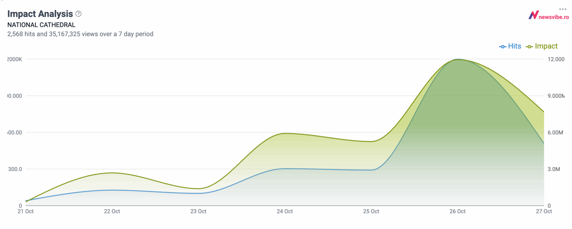 GRAPH impact analysis
