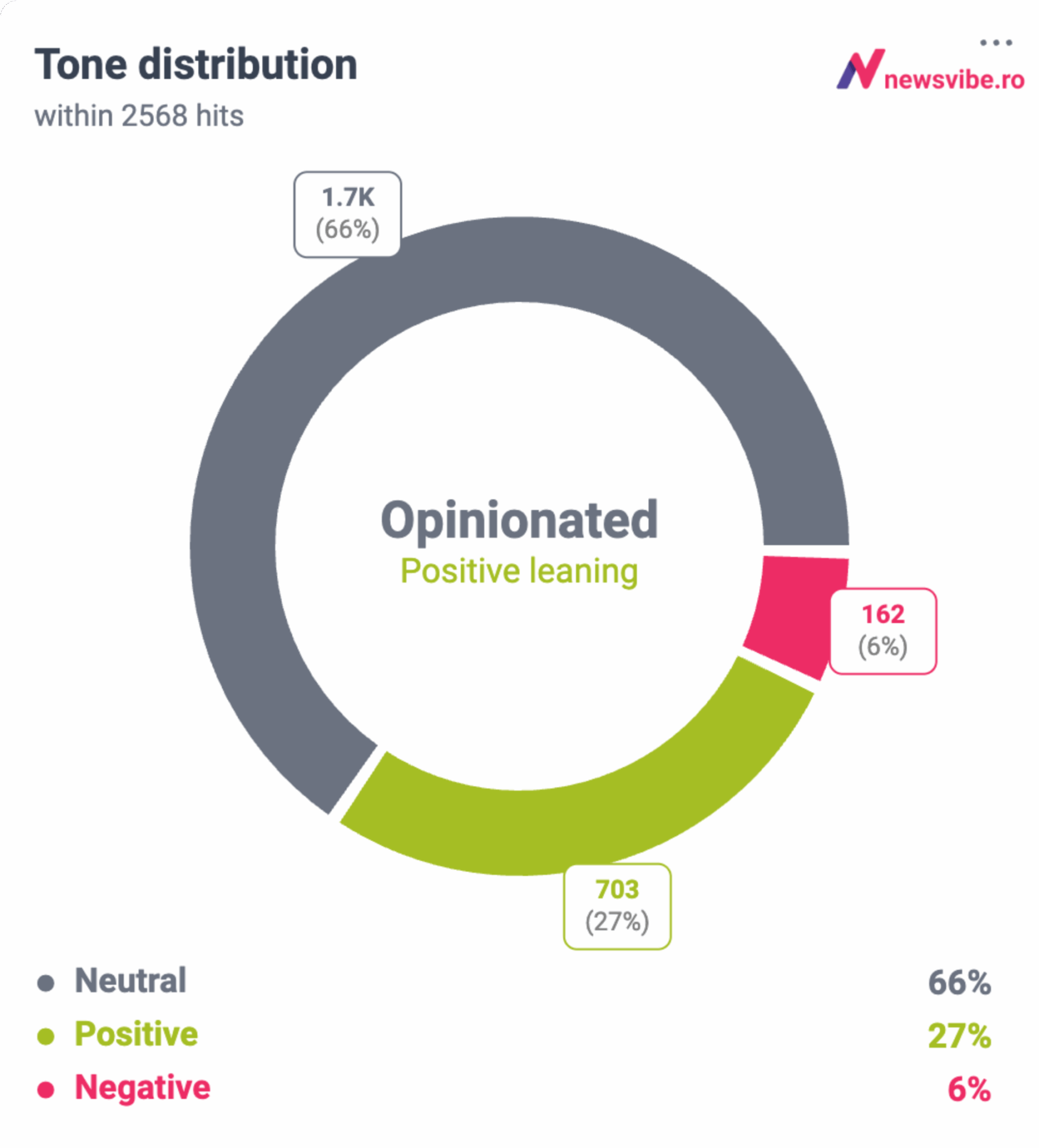 tone distribution graph