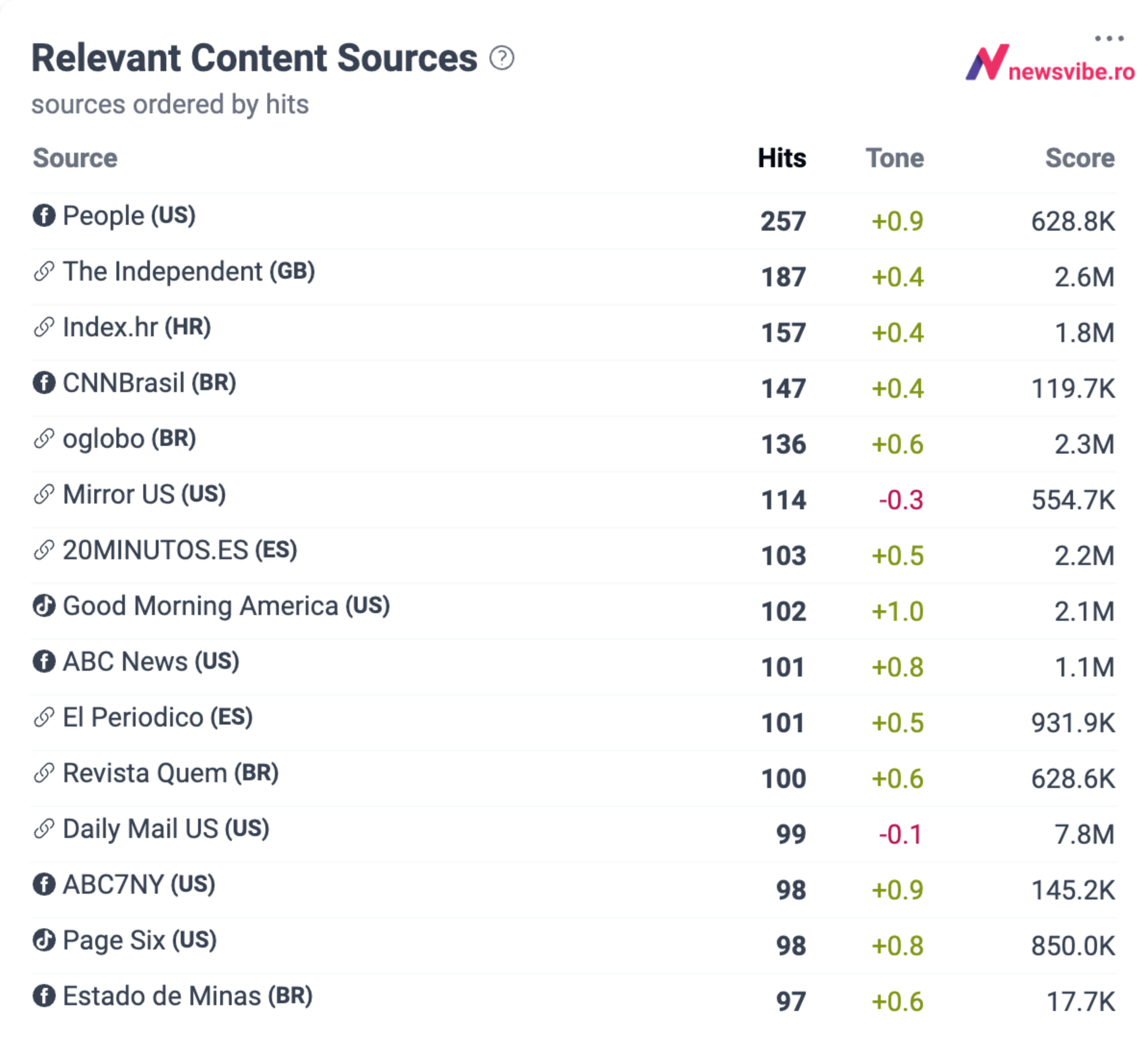 NewsVibe Dashboard: Top Global Sources by Total Reach and Mention Volume for Oscars 2026
