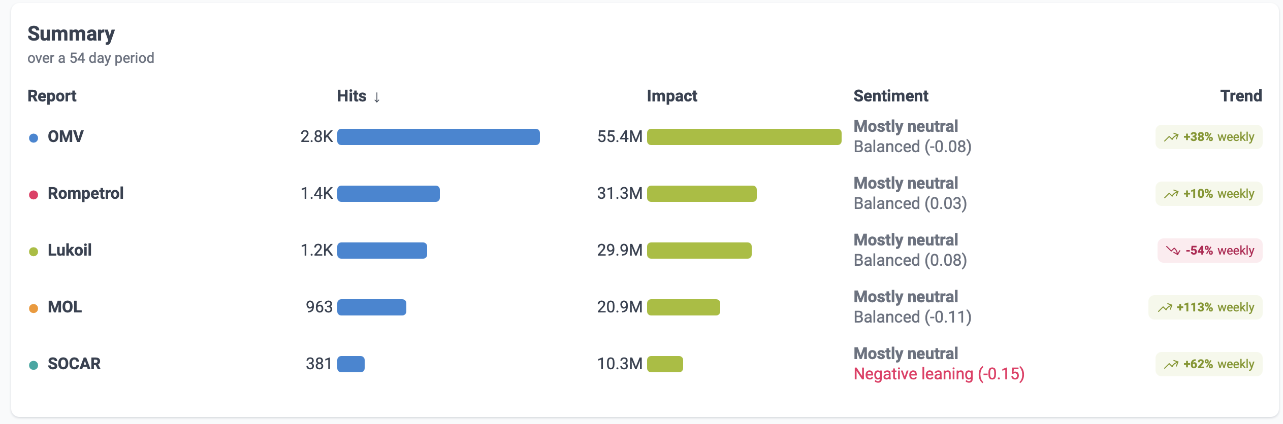 Tabel de sinteză NewsVibe cu indicatorii Hits, Impact și Sentiment pentru principalii actori ai pieței de carburanți din România.