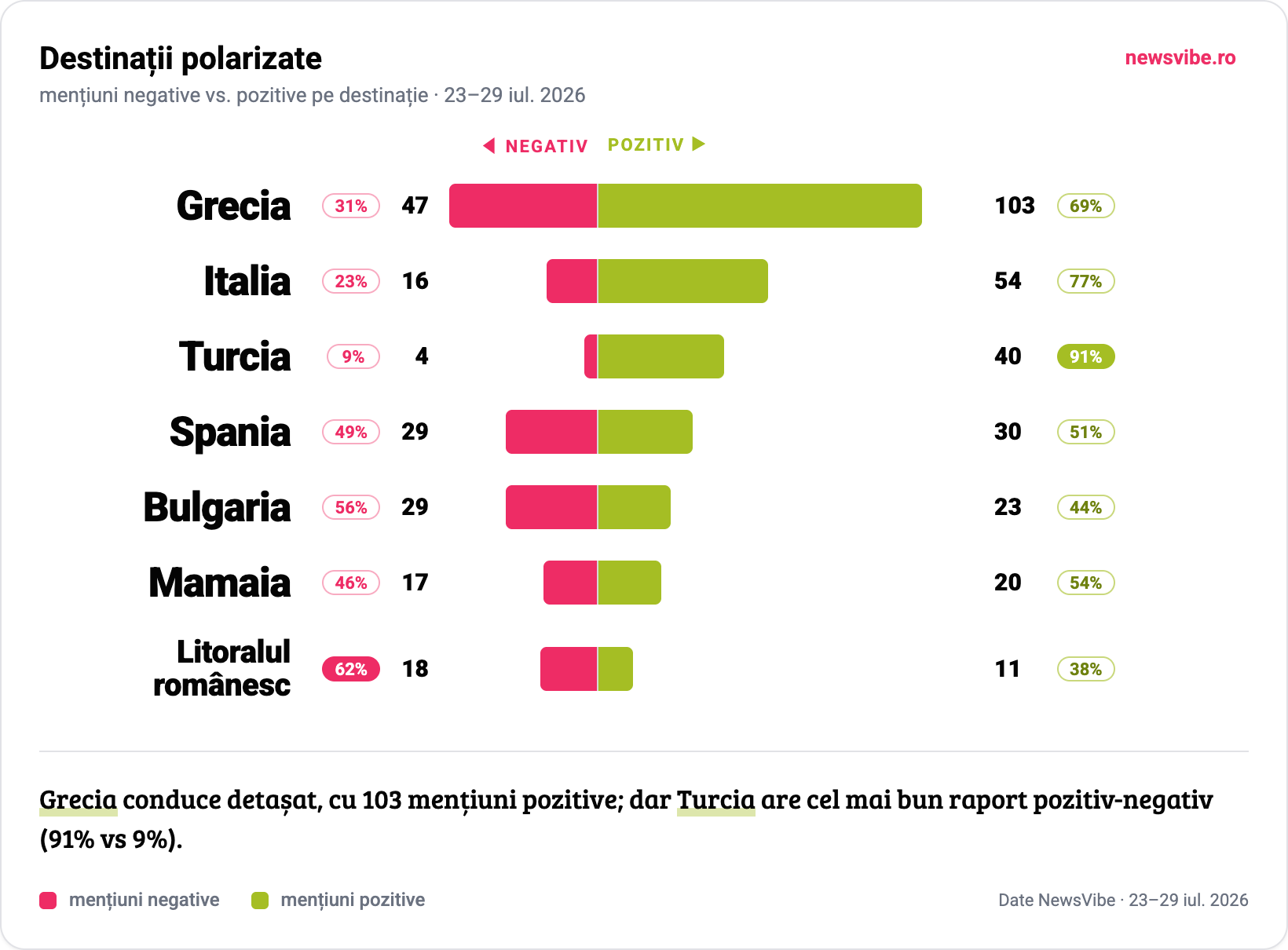 Grafic NewsVibe ilustrând analiza de sentiment pentru destinații turistice în iulie 2026. Litoralul românesc (62%) și Bulgaria (56%) înregistrează cele mai mari ponderi de mențiuni negative, în contrast cu Turcia (91% pozitiv) și Italia (77% pozitiv).