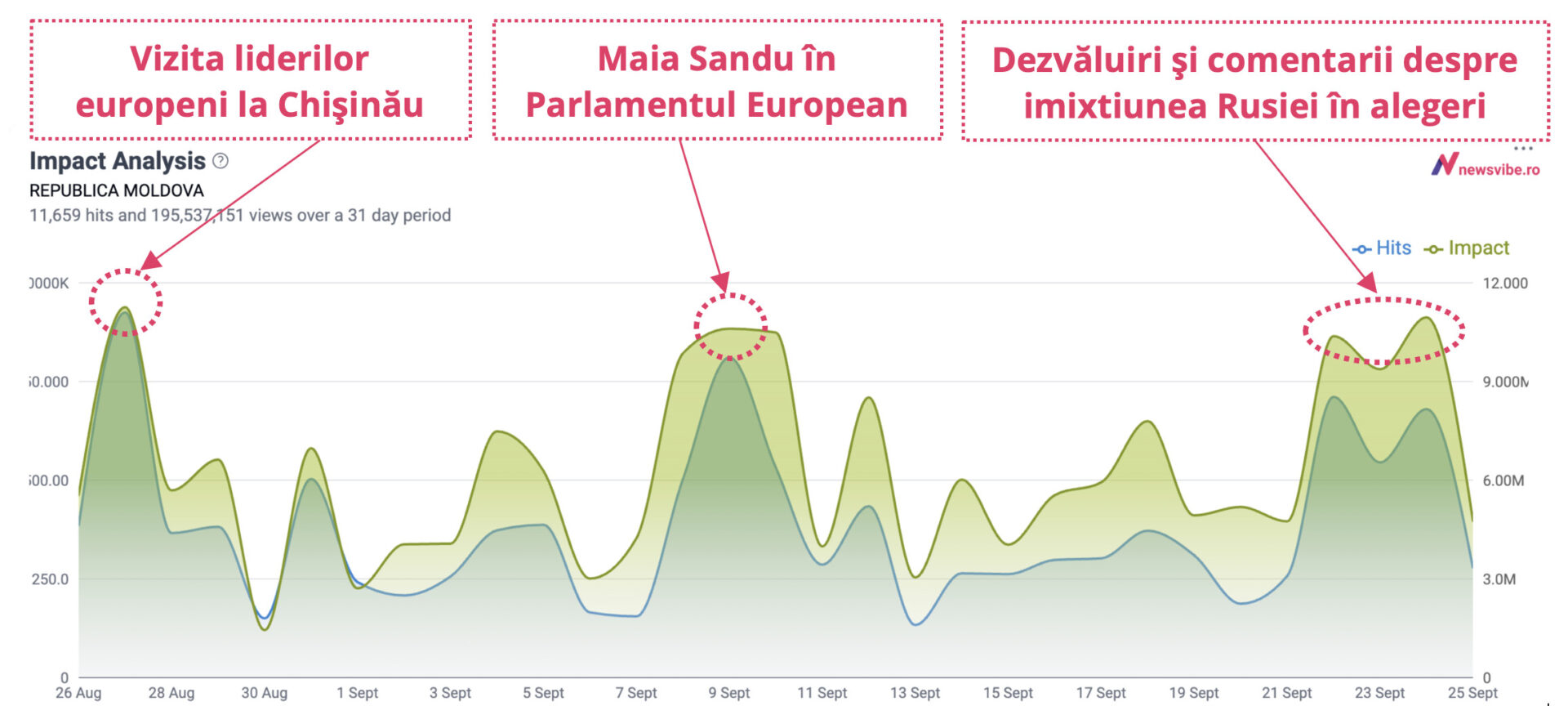 Grafic de tip 'Impact Analysis' din platforma NewsVibe, care ilustrează evoluția numărului de mențiuni (hits) și a impactului media (views) pentru subiectul 'Republica Moldova' în perioada 26 august - 25 septembrie.