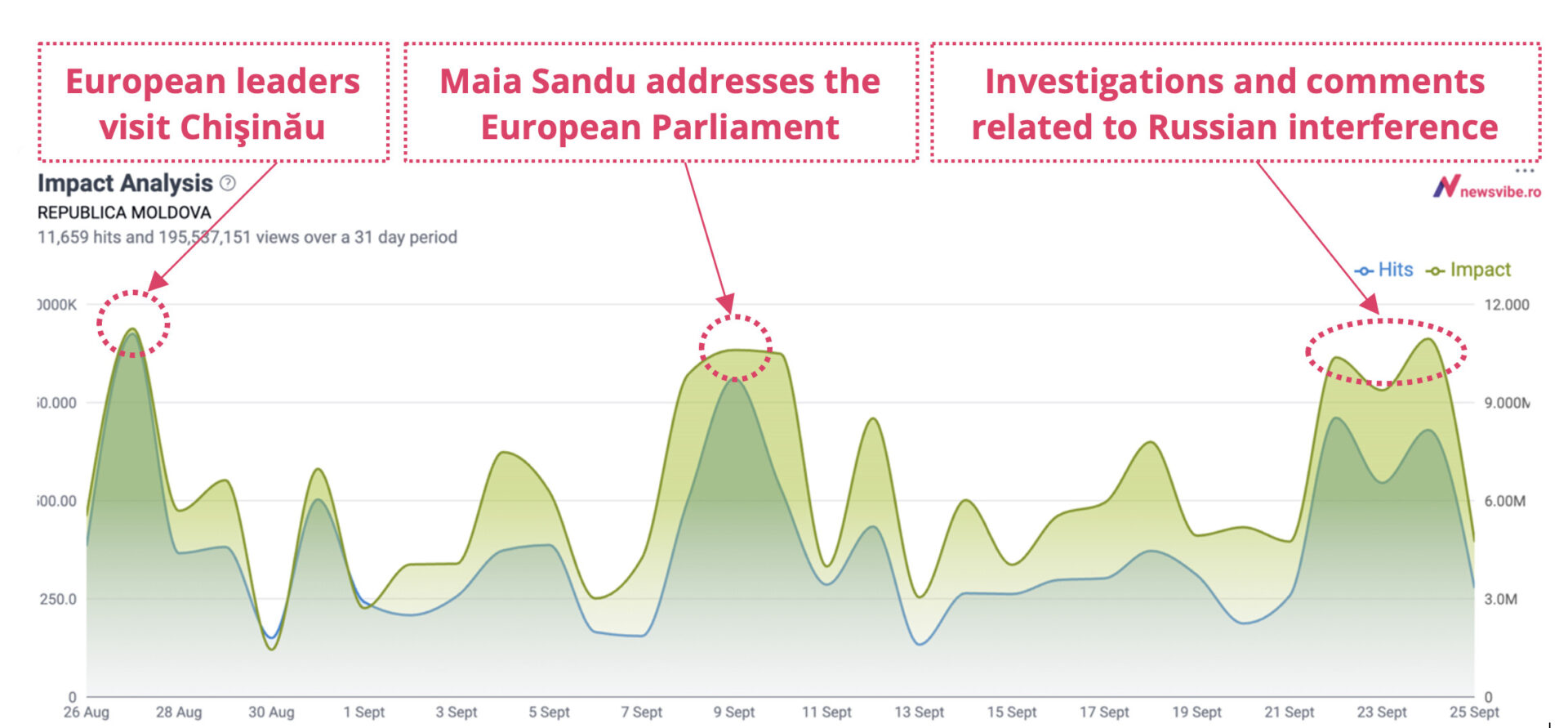 An 'Impact Analysis' graph from the NewsVibe platform, illustrating the evolution of mentions (Hits) and media impact (views) for the topic 'Republic of Moldova' between August 26 and September 25.