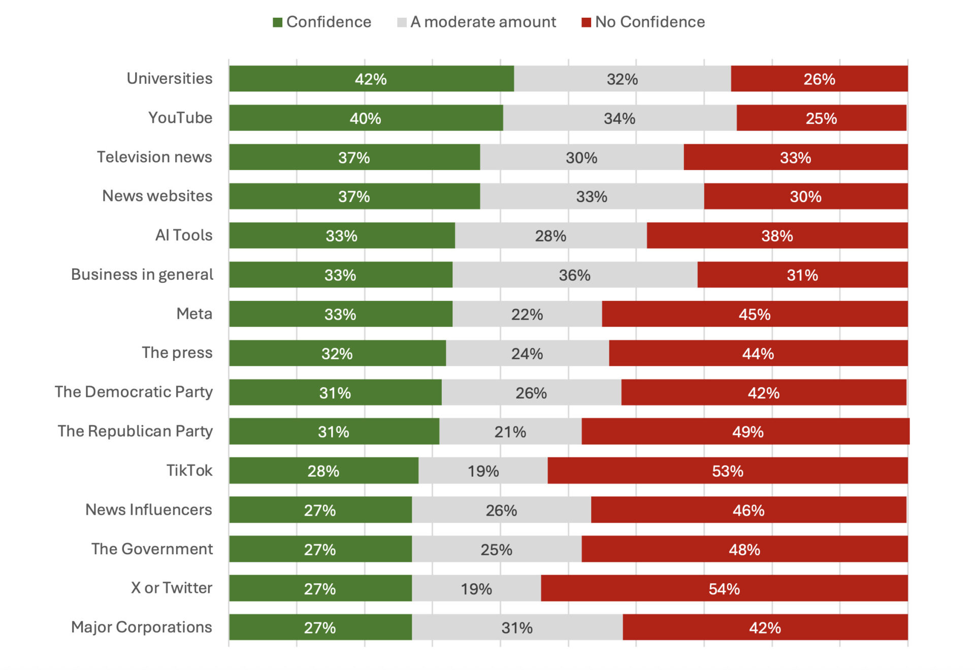 Grafic care compară nivelul de încredere în diverse instituții și platforme. Datele evidențiază că Instrumentele AI (33% încredere) au un nivel de încredere similar cu Presa (32%), în timp ce Universitățile (42%) și YouTube (40%) se află în topul clasamentului.