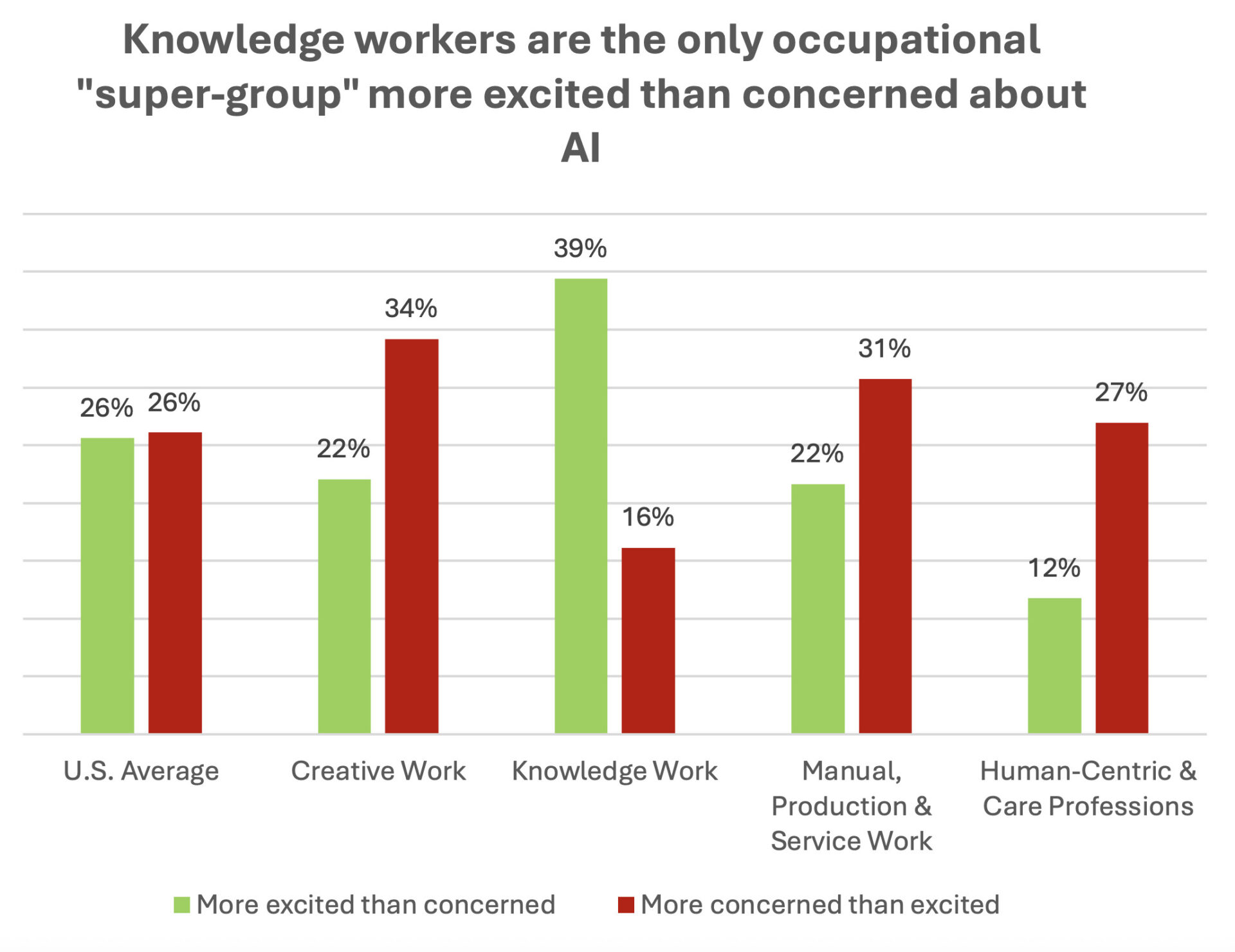 bar chart showing Sentiment toward AI tools broken down by type of work.