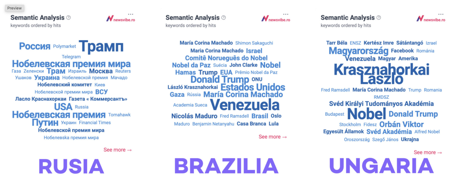 Analiză semantică a discuțiilor despre Premiile Nobel în Brazilia, Rusia, Ungaria