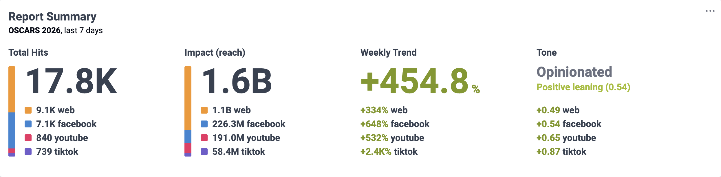 Source Dynamics: Massive +2,400% TikTok Surge in Weekly Volume for Oscars 2026