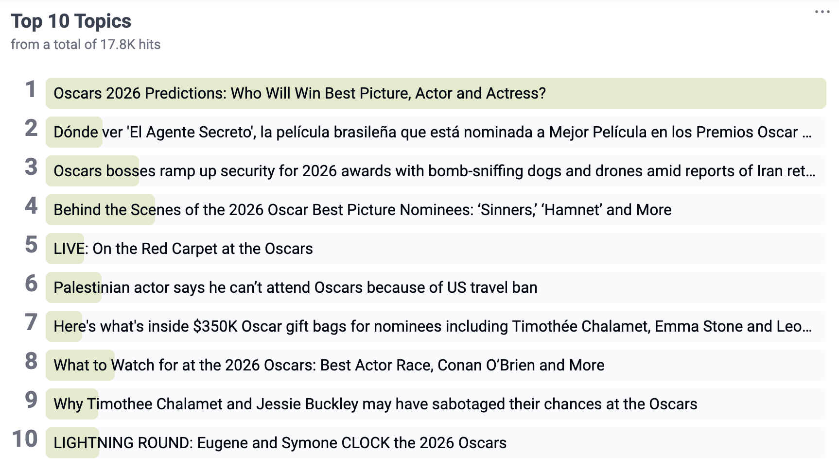 NewsVibe Dashboard: Top 10 Dominant Topics and Viral Narratives for Oscars 2026