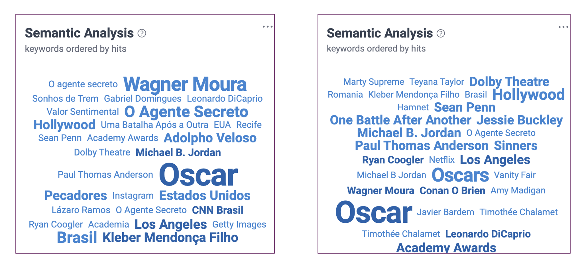 NewsVibe data comparing the global and Brazilian conversations