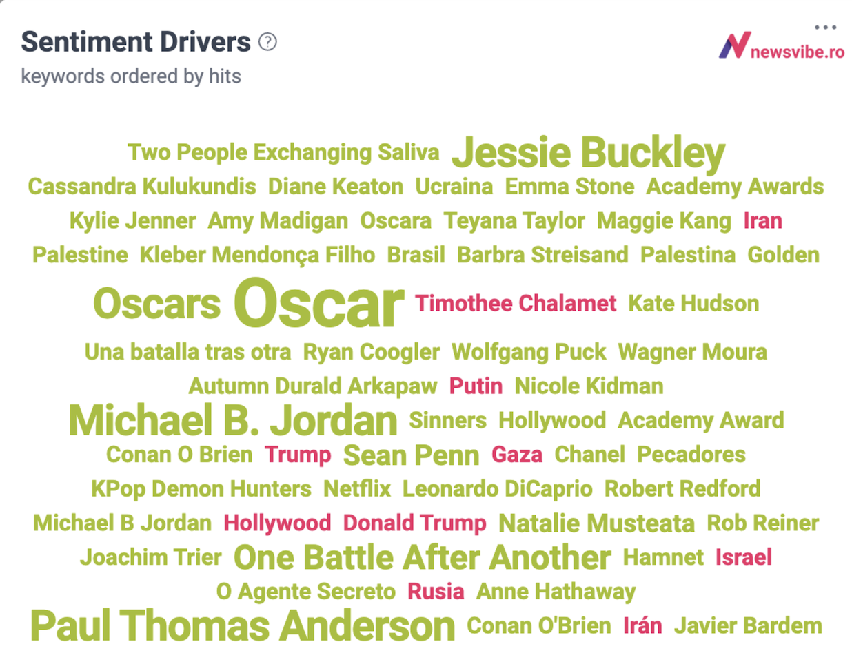 NewsVibe Sentiment Analysis: key sentiment drivers and entity polarization in Oscars 2026 digital discourse