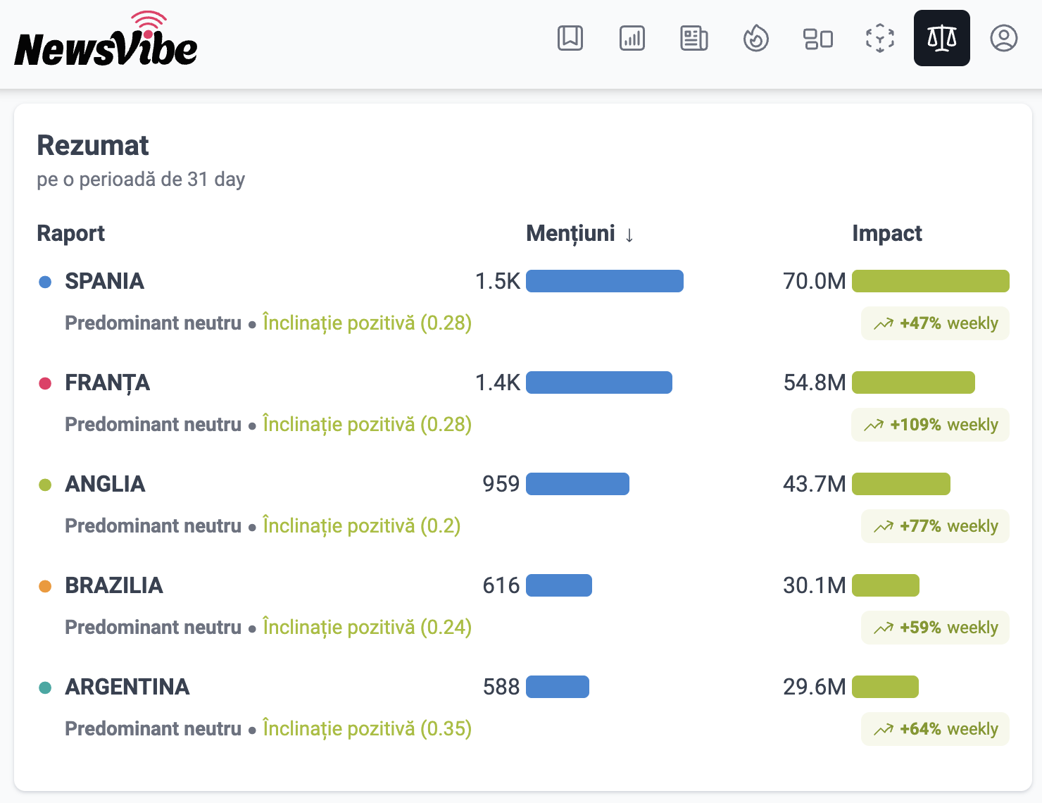 Tabel comparativ NewsVibe cu volumul de mentiuni, impactul media si trendul saptamanal pentru Spania, Franta, Anglia, Brazilia si Argentina in presa din Romania.