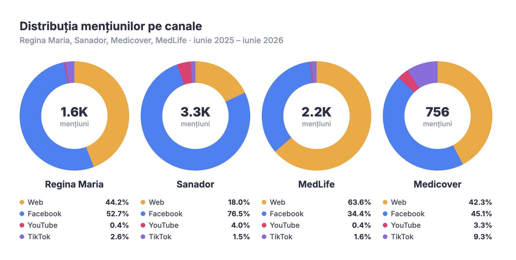 Distribuția mențiunilor pe canale pentru Regina Maria, Sanador, MedLife, Medicover: web vs. Facebook vs. TikTok
