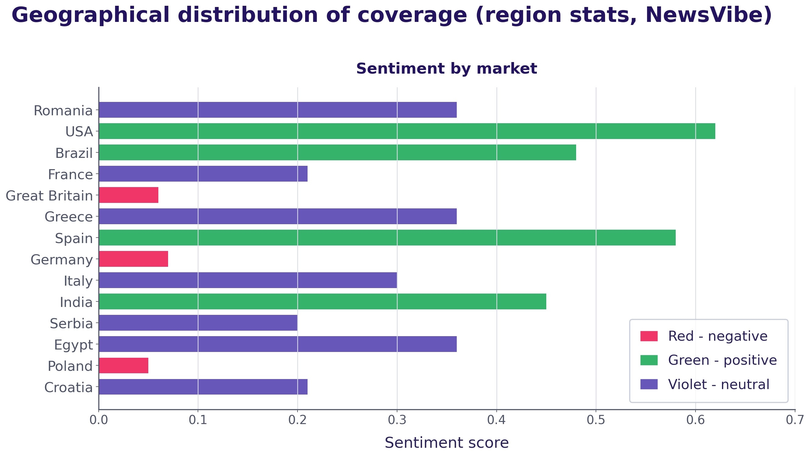 Sentiment by market