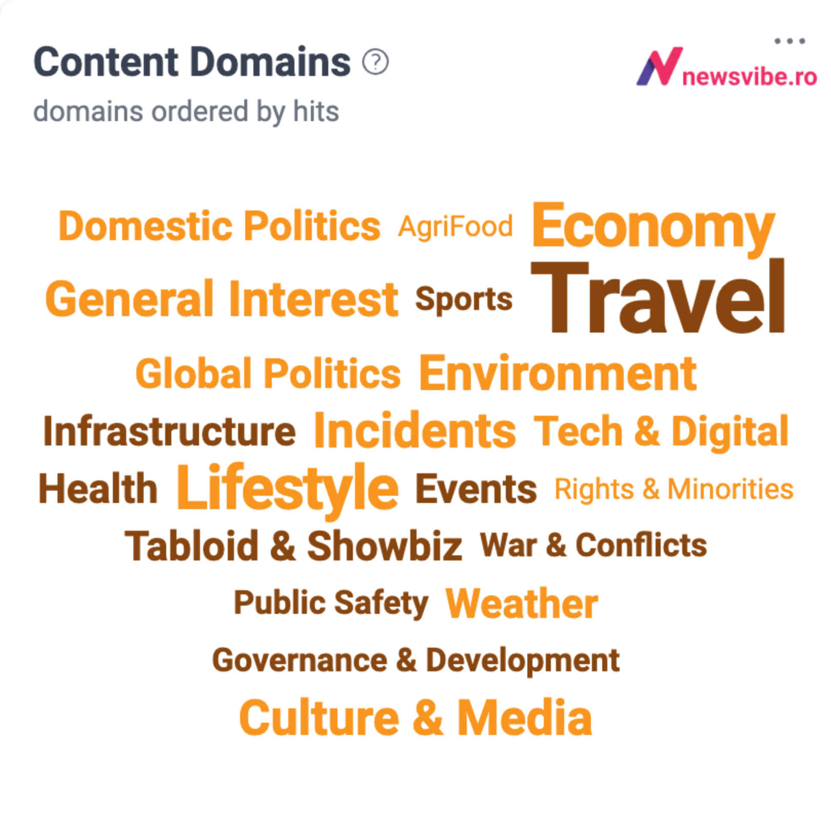 Domenii de conținut Travel RO: Economy și Lifestyle domină după Travel, urmate de Incidents — NewsVibe