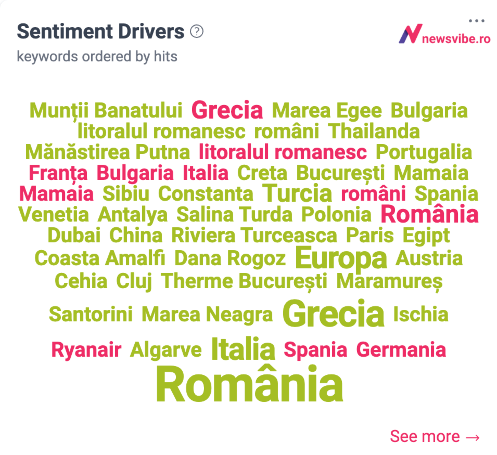 Sentiment drivers Travel RO: Grecia, Bulgaria, litoralul românesc și Mamaia polarizate; Ryanair pe negativ