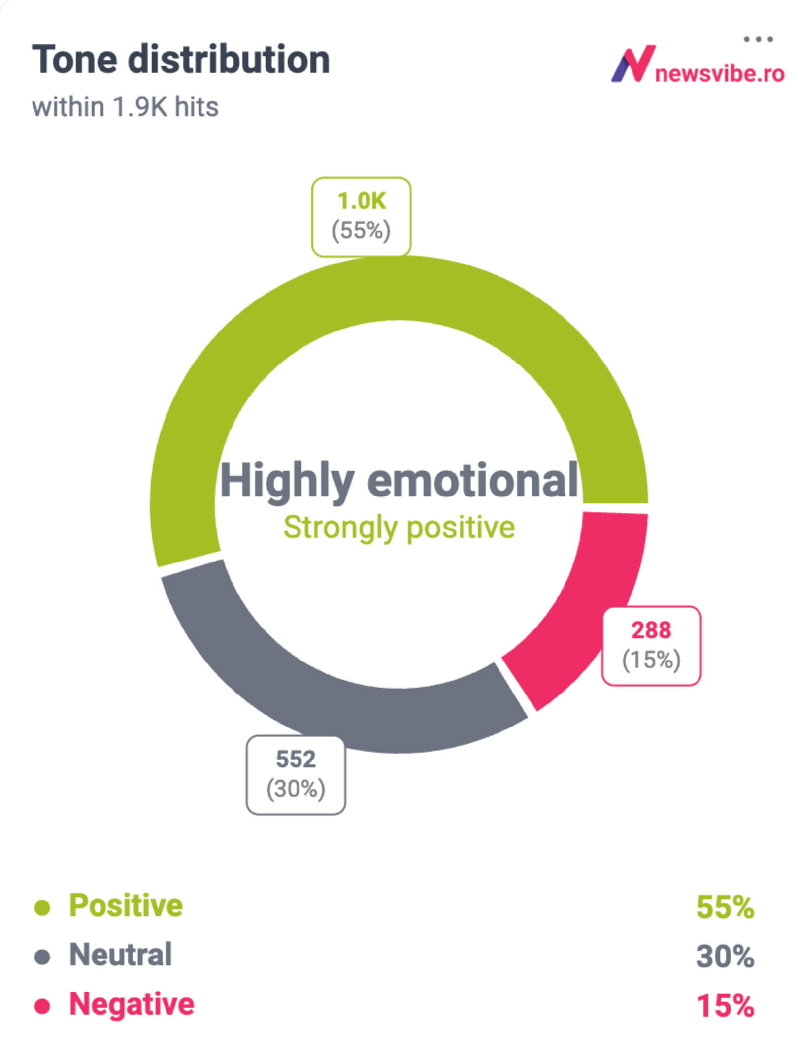 Tone Distribution Travel ROmania Newsvibe