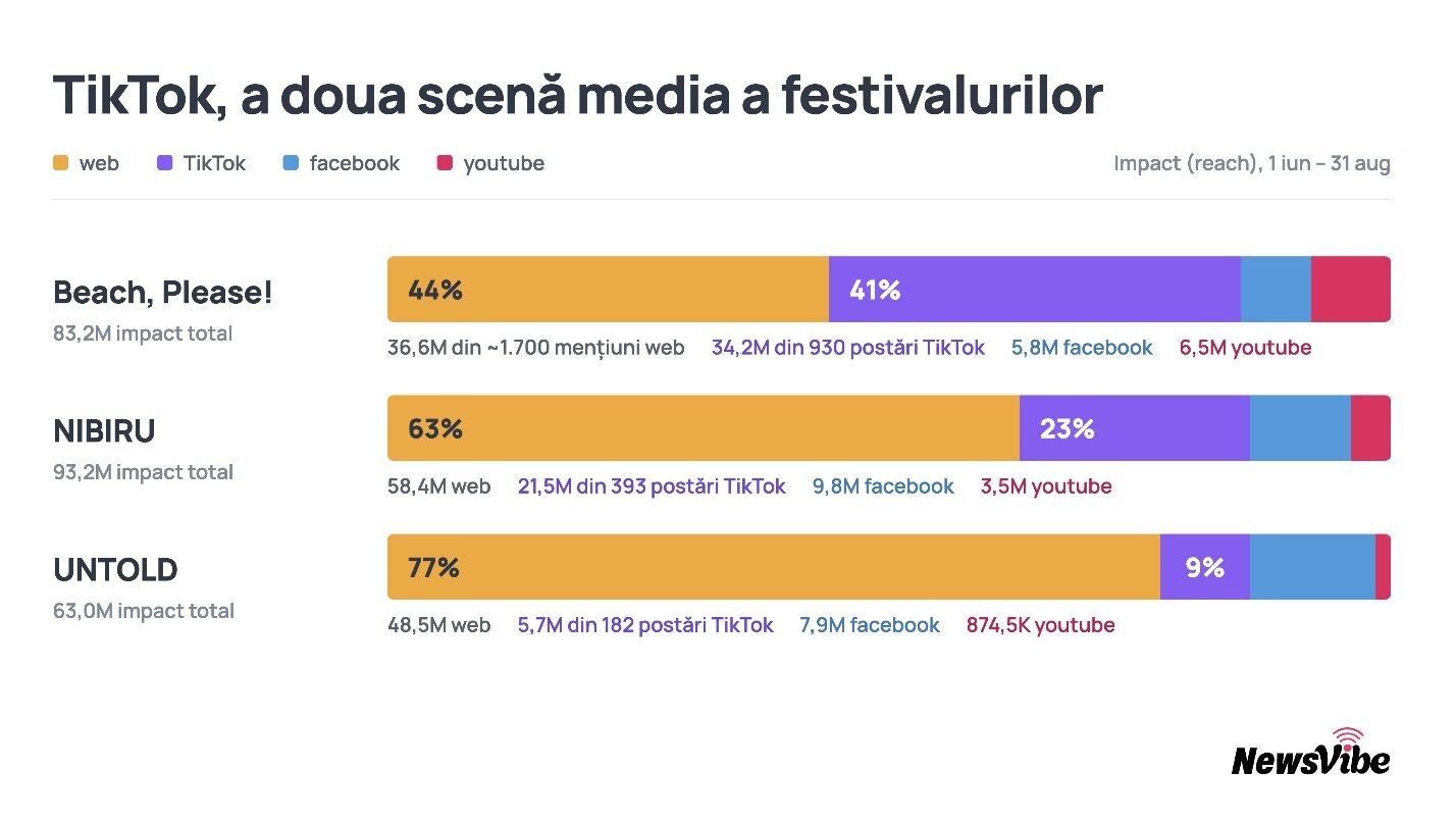 Distribuția impactului generat de Beach, Please!, NIBIRU și UNTOLD pe web, TikTok, Facebook și YouTube în vara 2026, conform datelor NewsVibe.