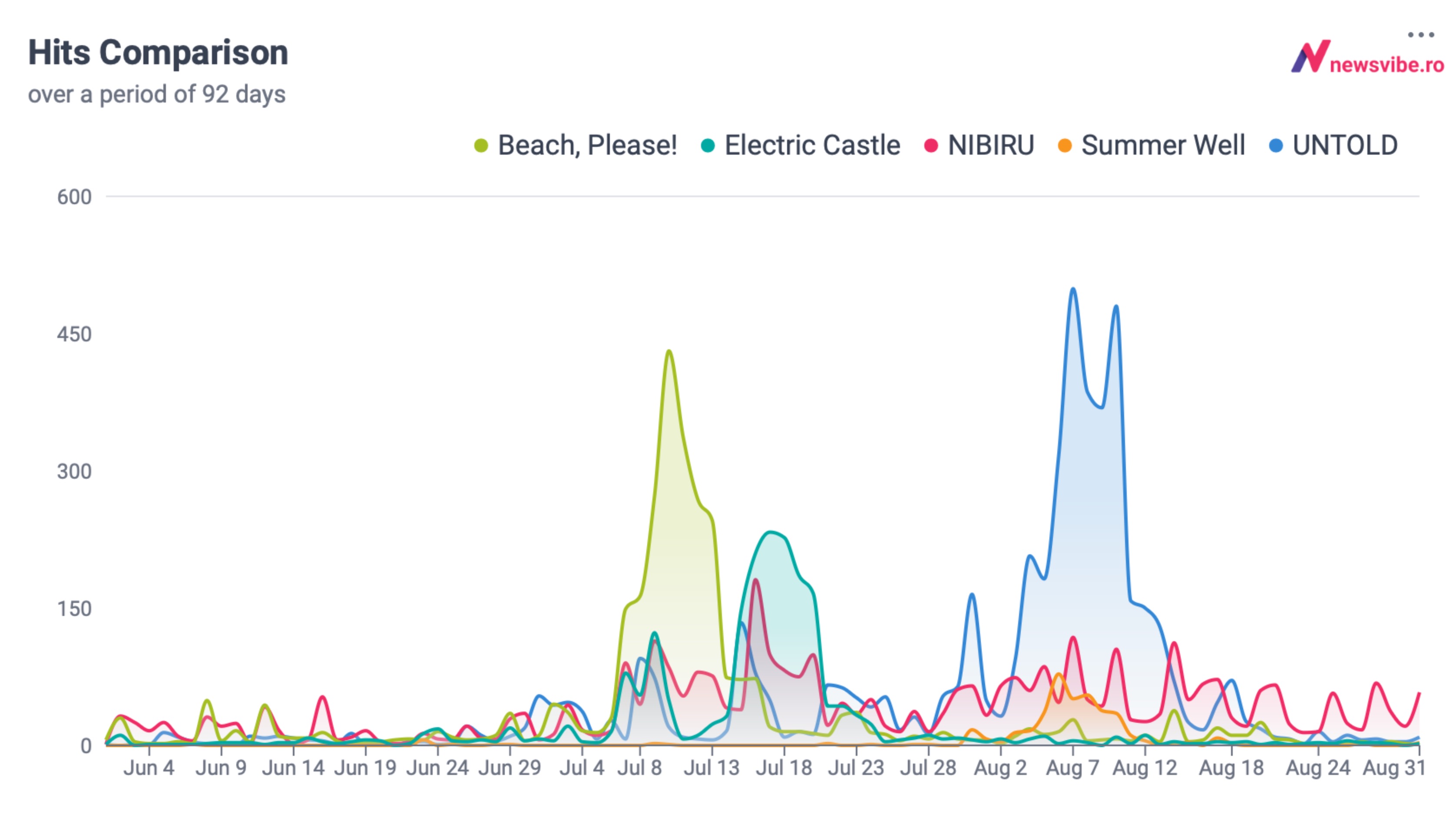 Evoluția zilnică a mențiunilor despre UNTOLD, NIBIRU, Beach, Please!, Electric Castle și Summer Well între iunie și august 2026, cu vârfuri în perioadele de desfășurare a festivalurilor.