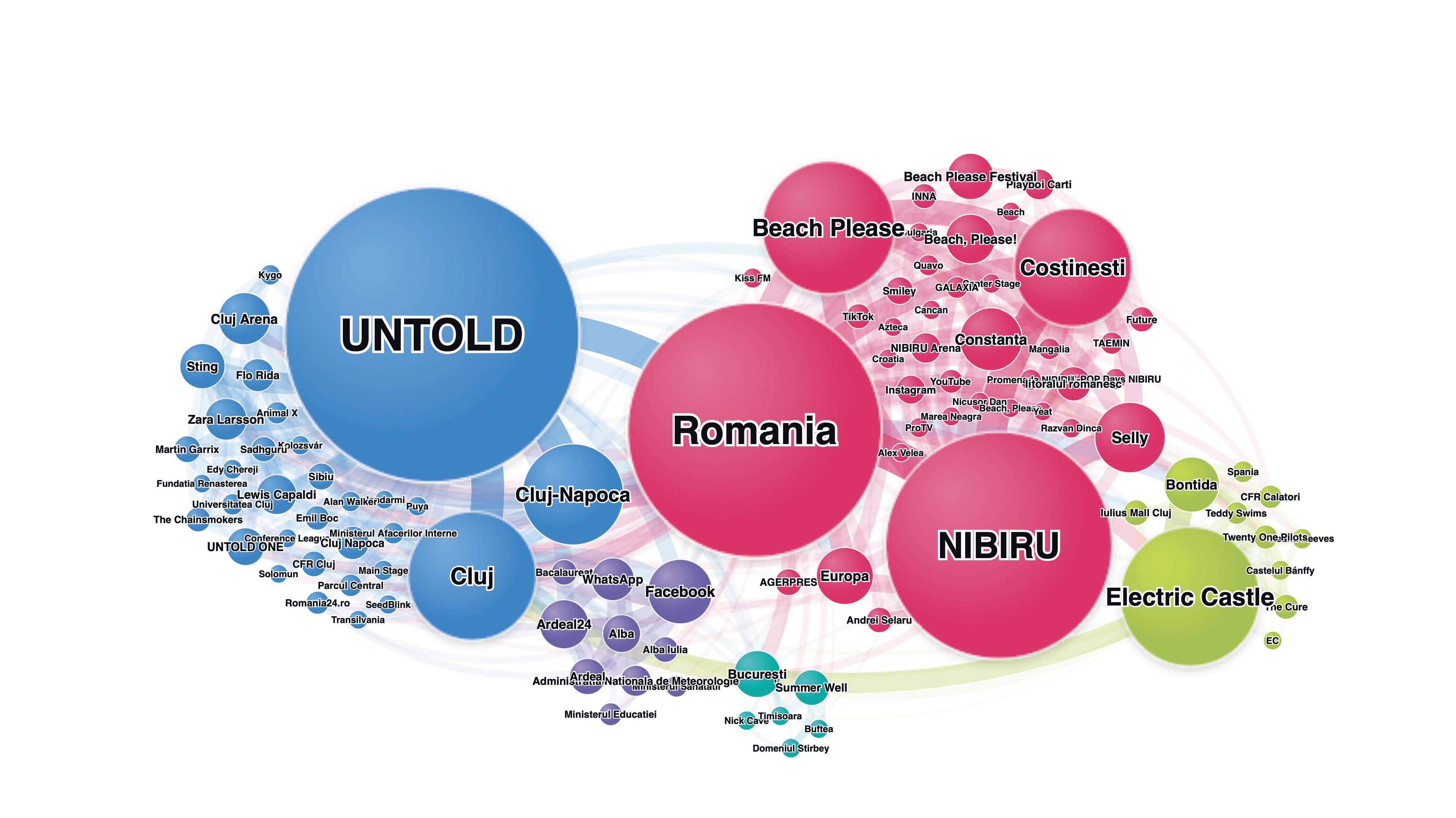 Analiză de rețea a conversațiilor media despre UNTOLD, Beach, Please!, NIBIRU, Electric Castle și Summer Well, cu principalele clustere și entități asociate.