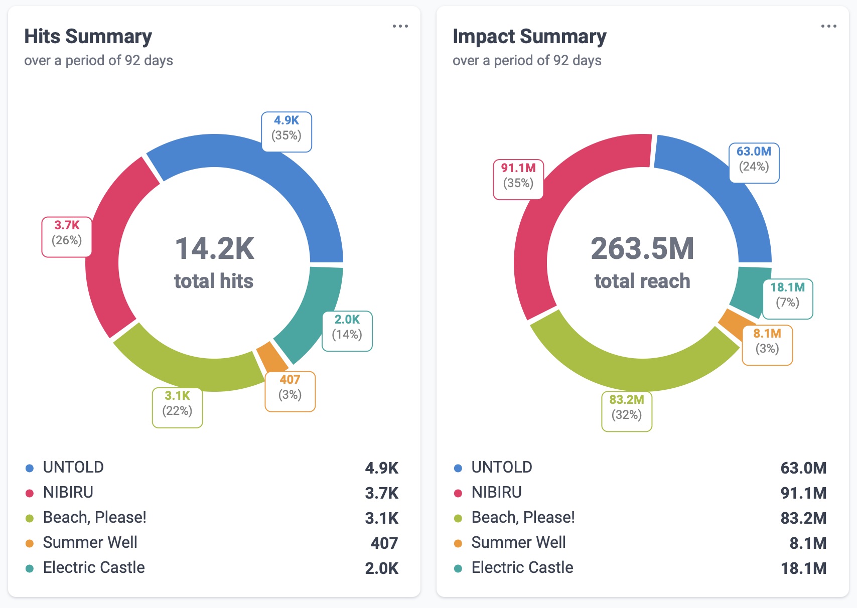 Comparație între ponderea în totalul mențiunilor și ponderea în impact pentru UNTOLD, NIBIRU, Beach, Please!, Electric Castle și Summer Well.