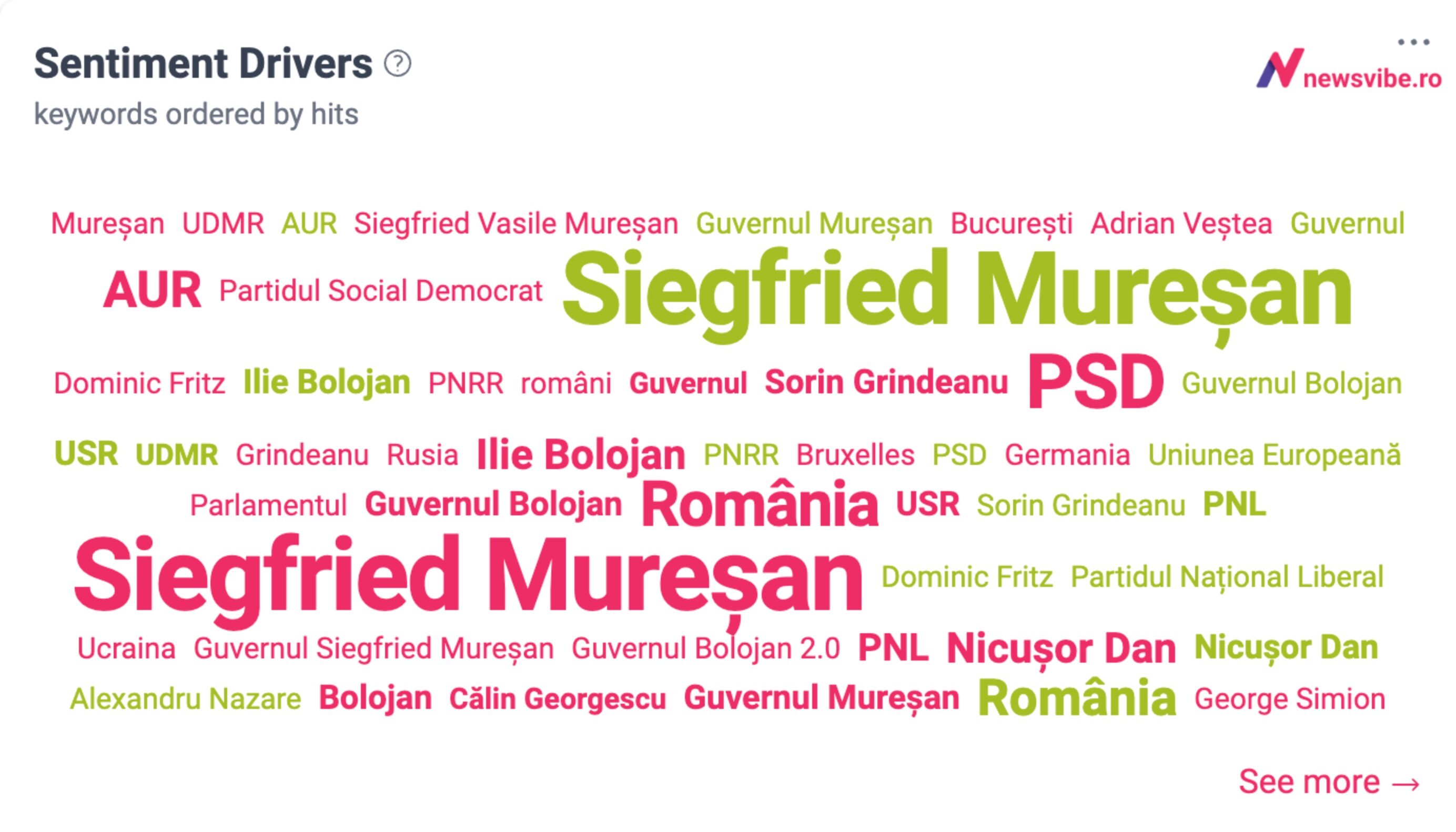 Entitățile din conversația despre Siegfried Mureșan: PSD, AUR, Grindeanu mai ales negative; Uniunea Europeană pozitivă