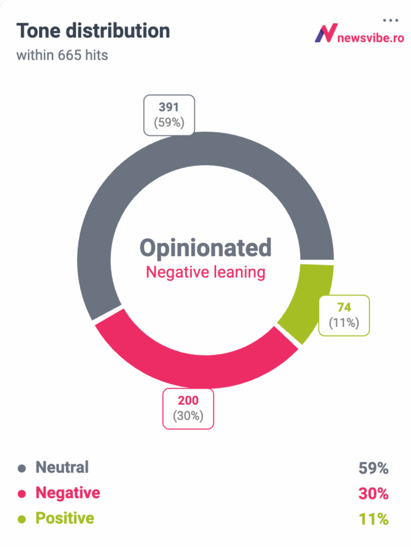 Grafic NewsVibe: Polarizarea discuțiilor economice pe TikTok. Nivelul de negativitate ajunge la 30%, dublu față de media pieței.