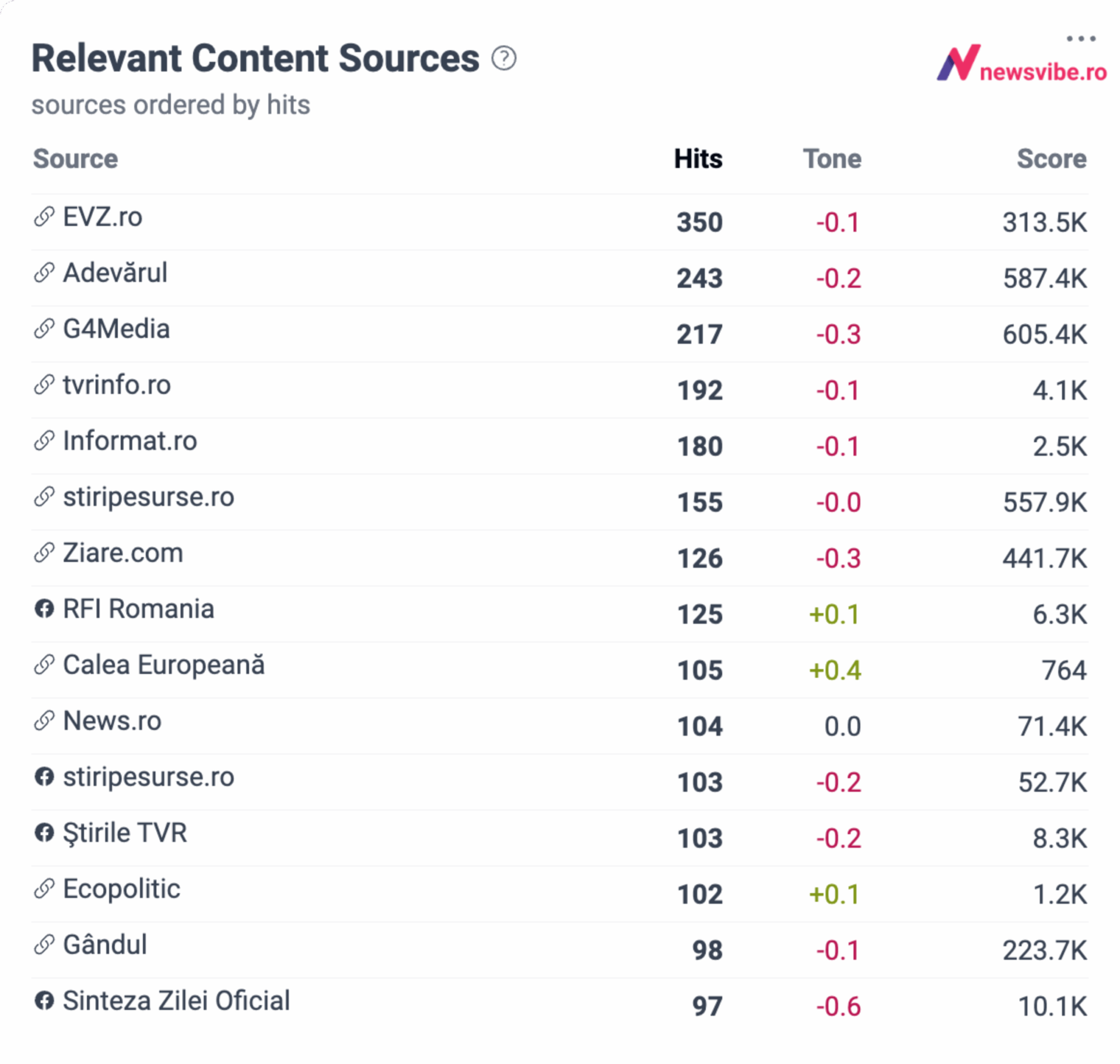 'Surse Relevante de Conținut' (Relevant Content Sources), ordonate după numărul de mențiuni (Hits).