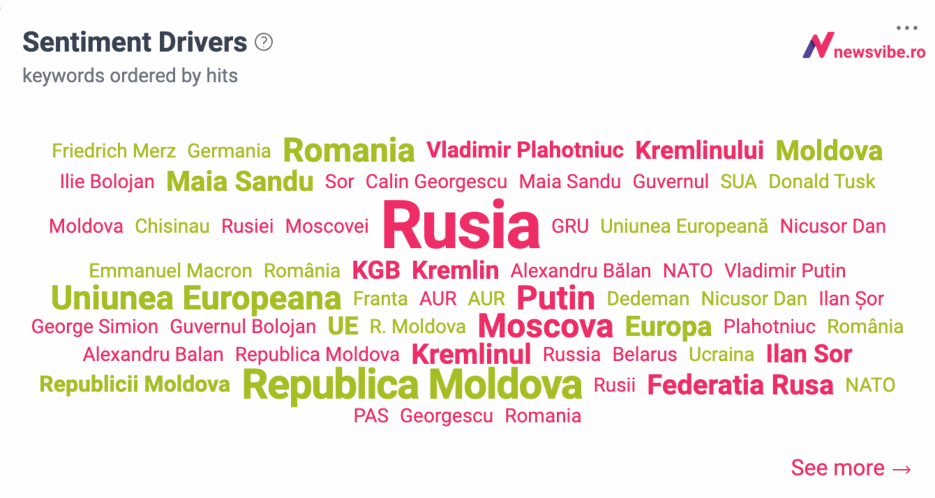 Cloud de cuvinte cheie din platforma NewsVibe, intitulat 'Sentiment Drivers', care ilustrează principalii vectori de sentiment pentru o conversație. Mărimea cuvintelor indică frecvența mențiunilor, iar culoarea indică tonalitatea (roșu pentru negativ, verde pentru pozitiv/neutru).