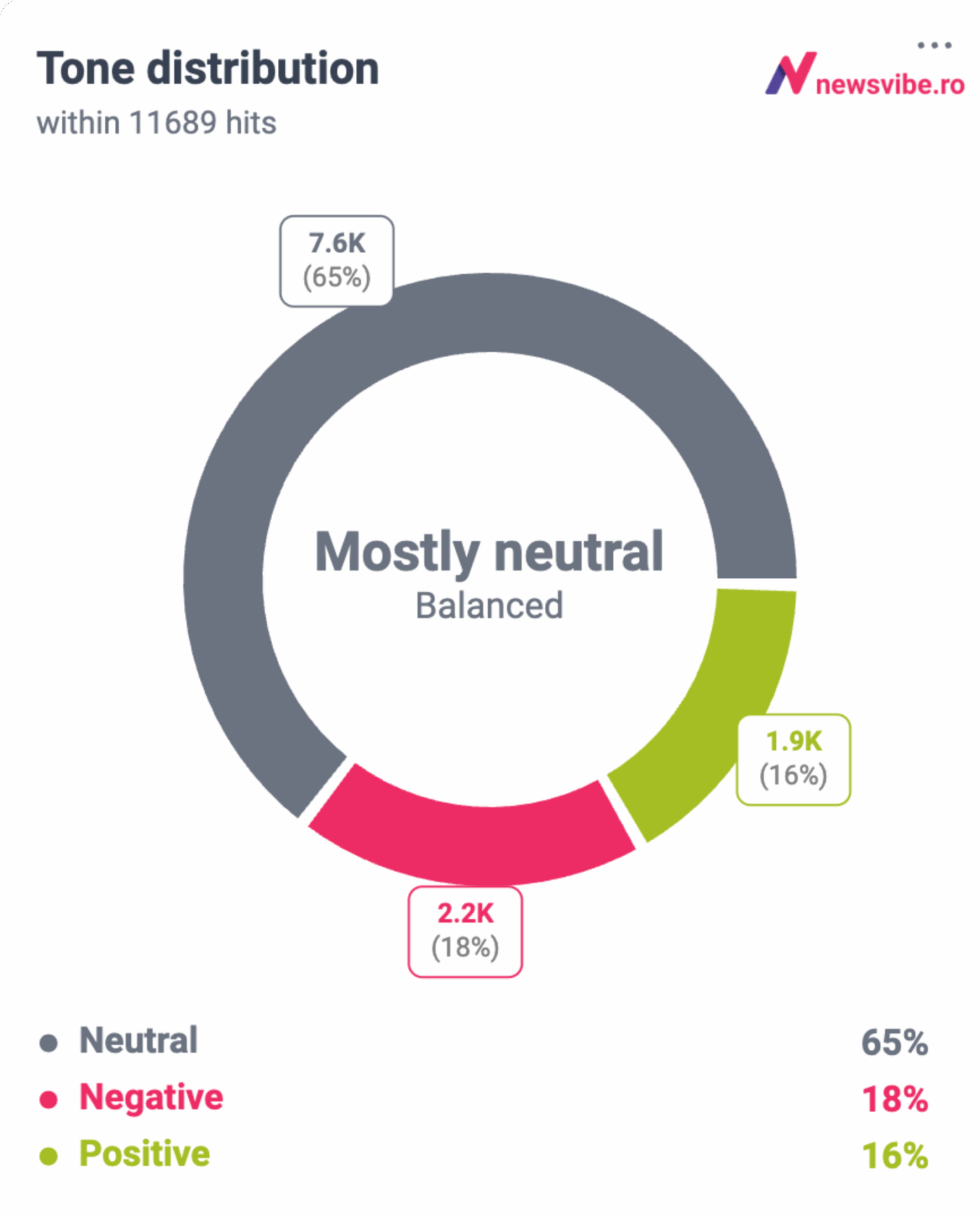 Grafic de tip 'donut chart' din platforma NewsVibe, intitulat 'Tone distribution', care analizează tonalitatea a 11.689 de mențiuni