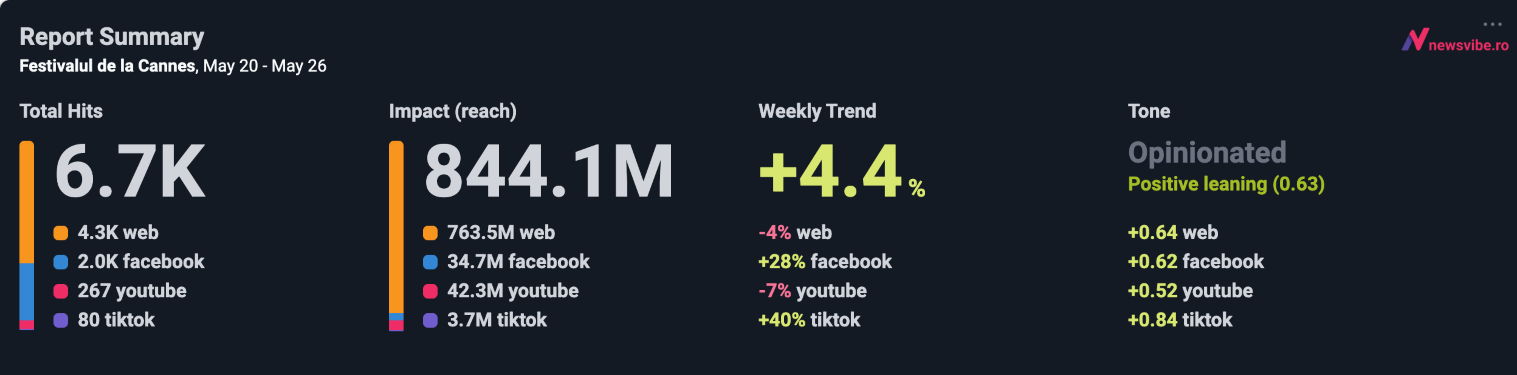 Raport NewsVibe: Festivalul de la Cannes, 20–26 mai 2026 — 6.700 mențiuni, 844 milioane vizualizări, trend +4,4%, ton pozitiv dominant (0,63)