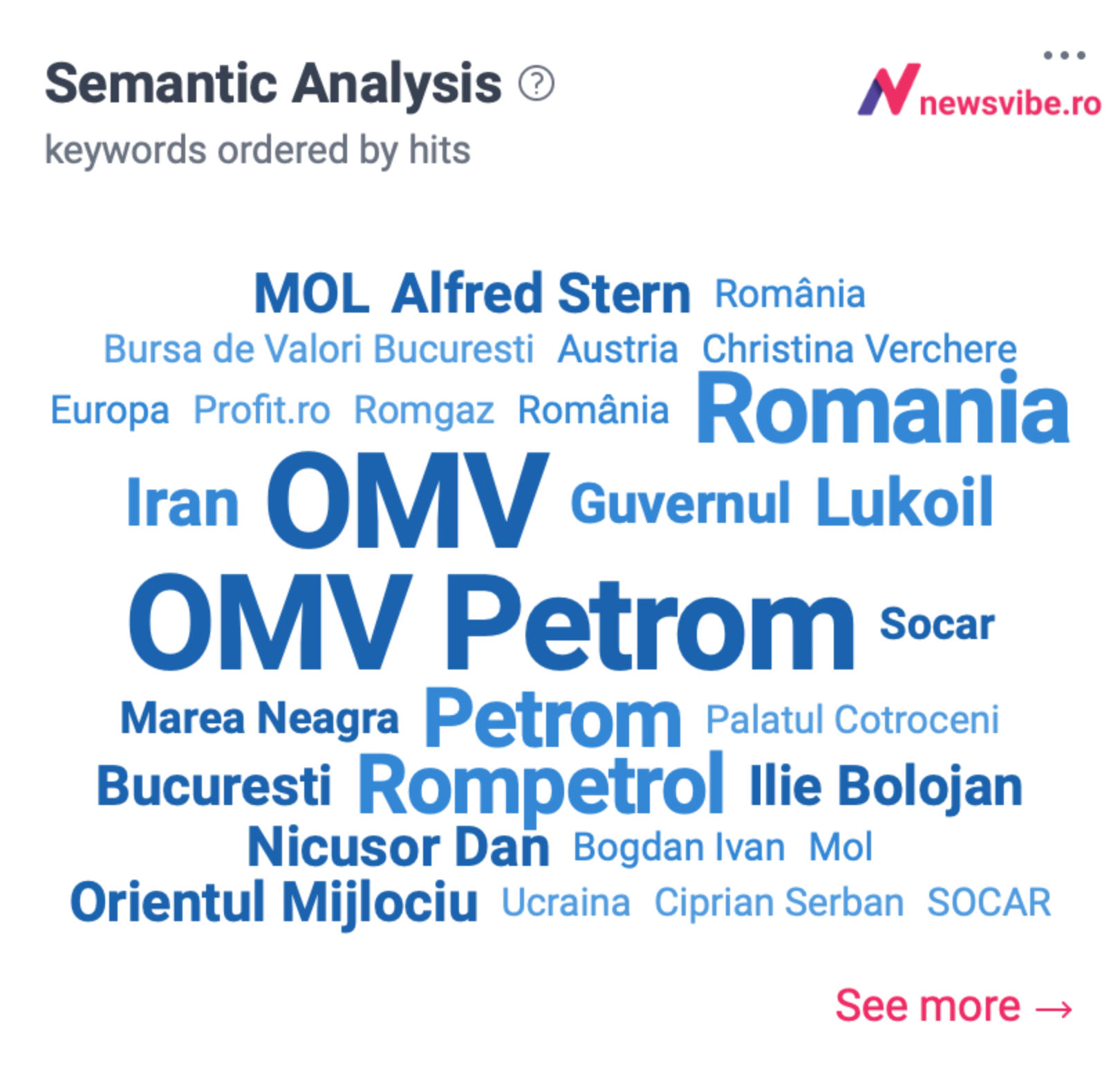 Semantic Analysis generat de NewsVibe pentru OMV, evidențiind asocieri cu entități guvernamentale și concurenți.