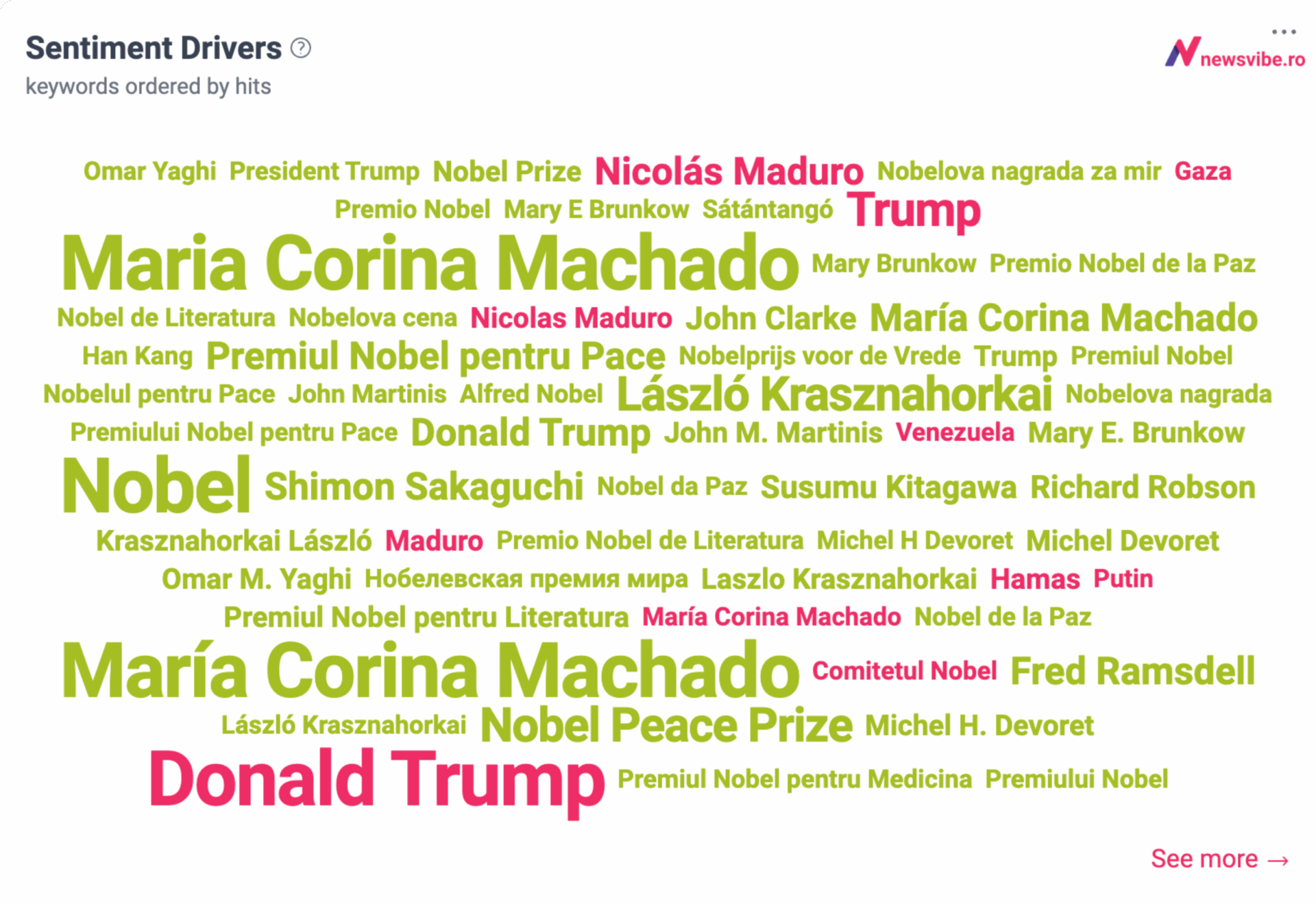 Grafic de tip 'word cloud' care arată principalii vectori de sentiment în discuțiile globale despre Premiile Nobel