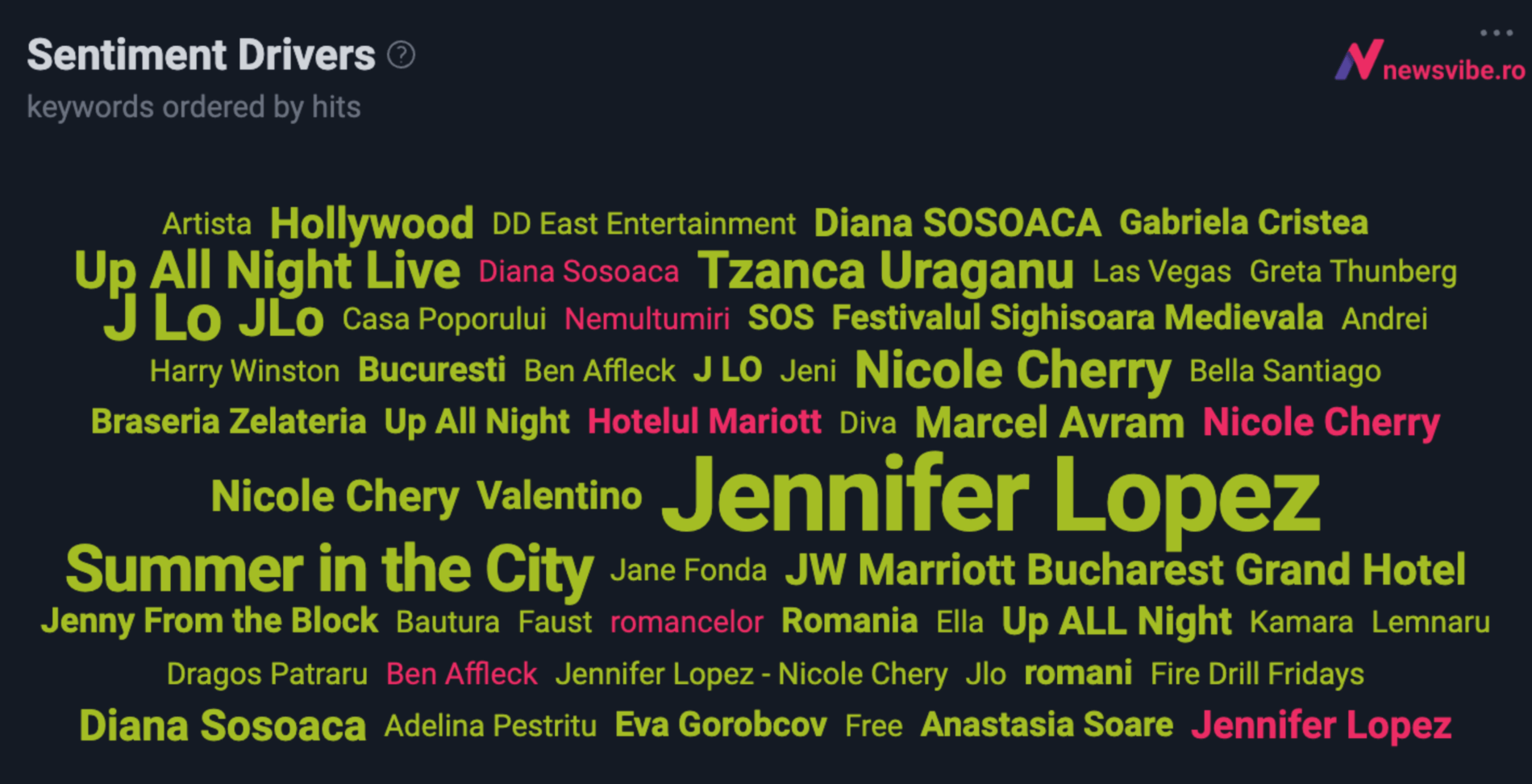 Analiză de sentiment NewsVibe sub formă de word cloud. Entitățile pozitive sau neutre, precum 'Jennifer Lopez' și 'Summer in the City', sunt afișate cu verde și au o dimensiune mare. Entitățile asociate cu un sentiment negativ, precum 'Nemulțumiri', sunt afișate cu roșu.