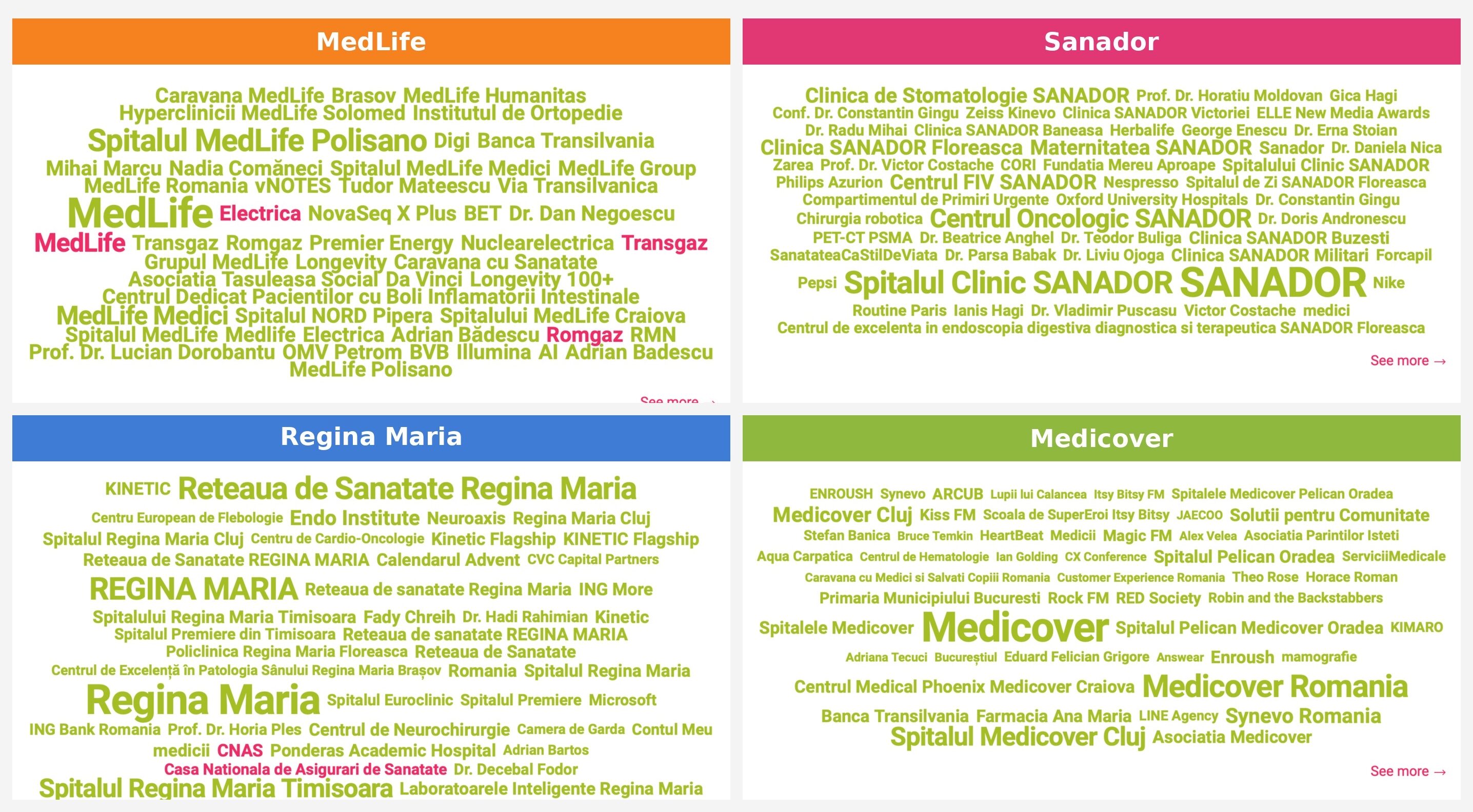 Comparație vectori de sentiment pentru MedLife, Sanador, Regina Maria și Medicover