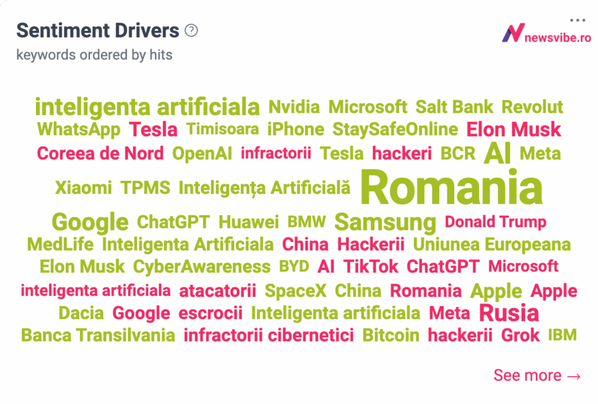 Word cloud cu vectori de sentiment, evidențiind branduri tech cu sentiment pozitiv și teme geopolitice cu sentiment negativ.