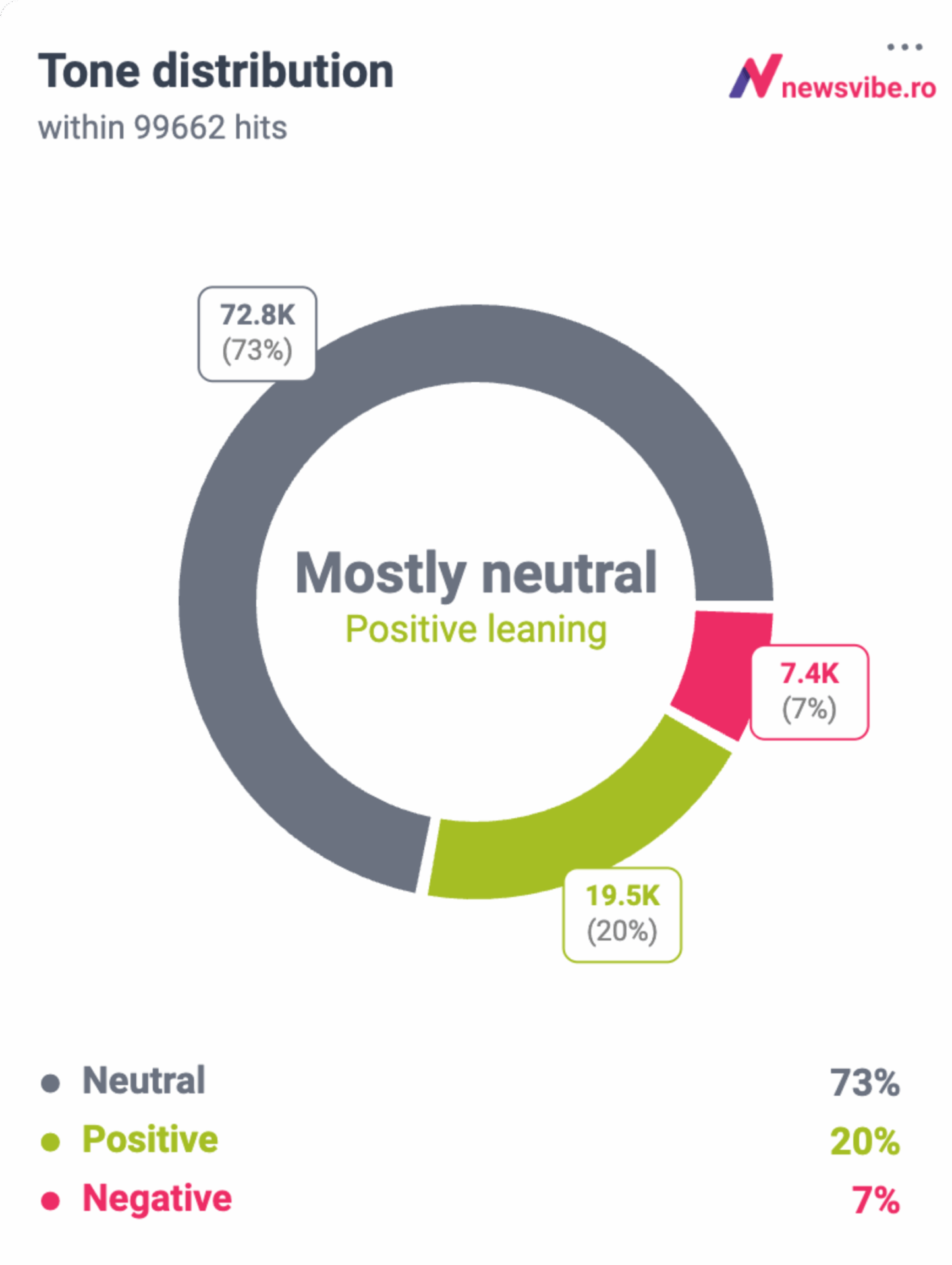 Grafic circular arătând distribuția tonalității în media din România pentru sectorul tech: 73% neutru, 20% pozitiv, 7% negativ.
